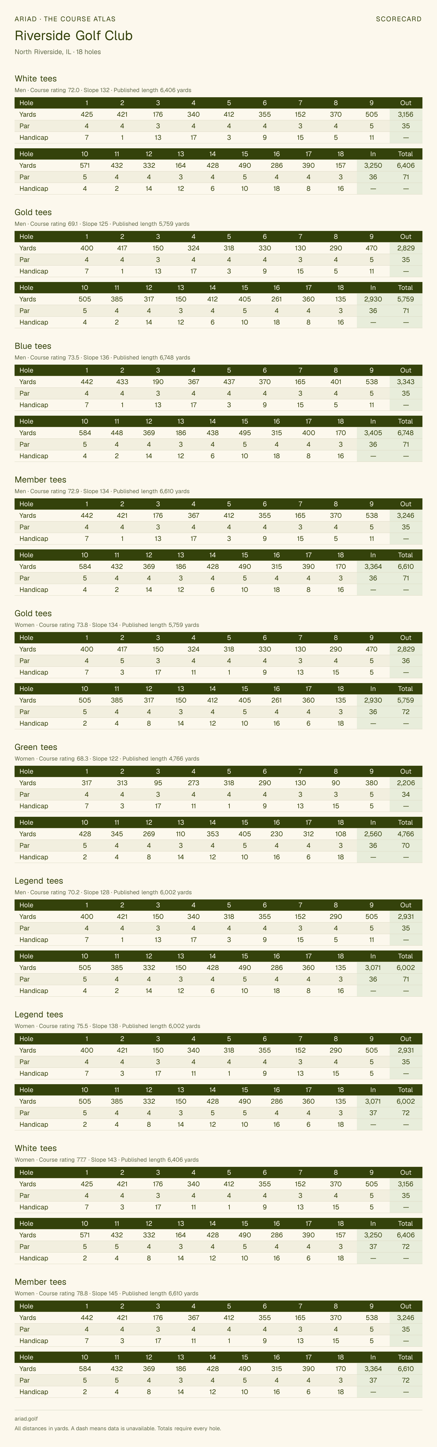 Riverside Golf Club scorecard with hole-by-hole yardages, par, handicap, and tee ratings