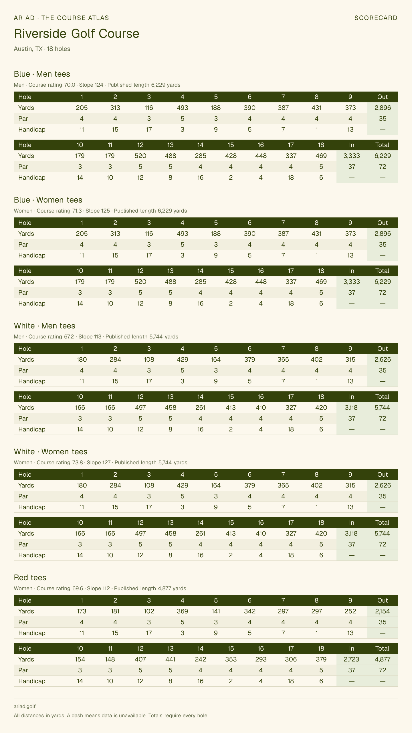 Riverside Golf Course scorecard with hole-by-hole yardages, par, handicap, and tee ratings