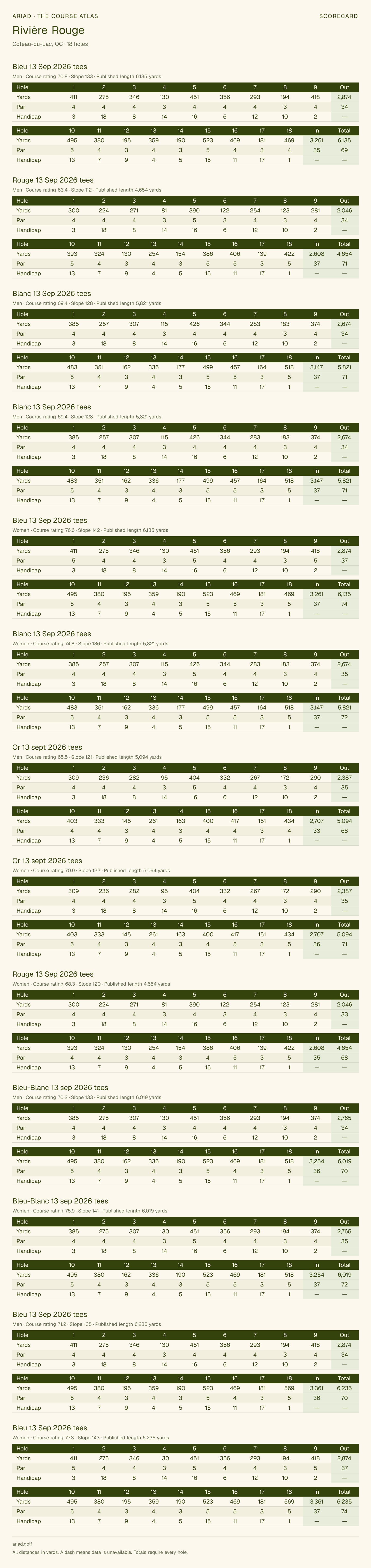 Rivière Rouge scorecard with hole-by-hole yardages, par, handicap, and tee ratings