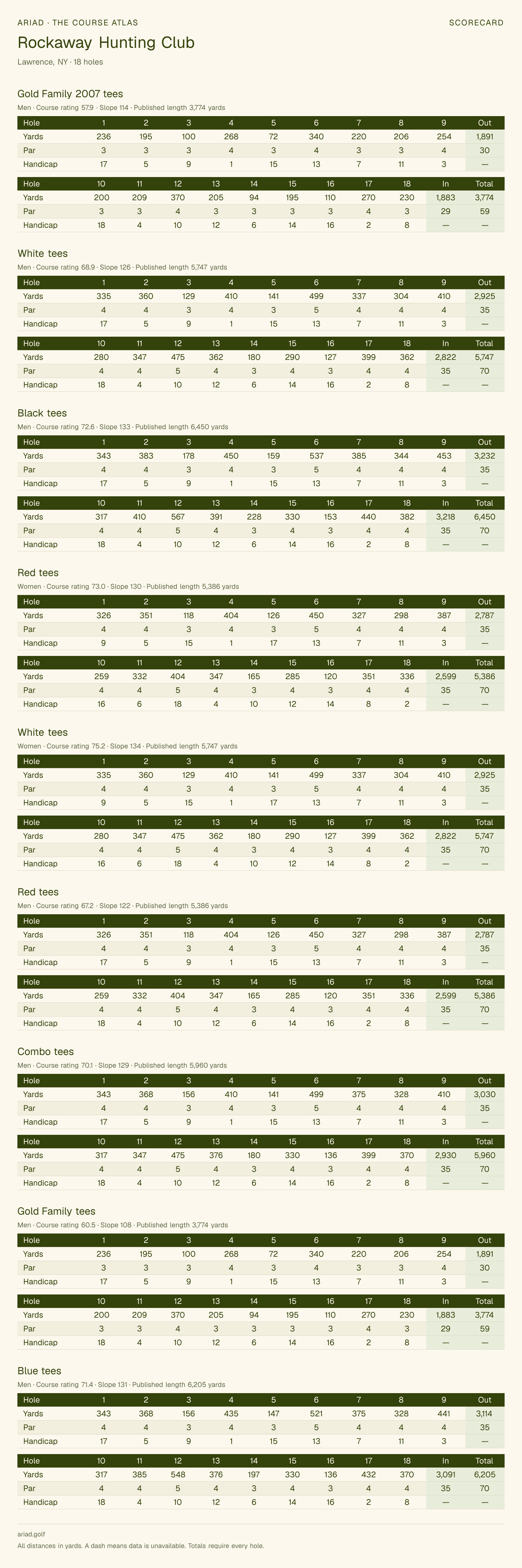 Rockaway Hunting Club scorecard with hole-by-hole yardages, par, handicap, and tee ratings