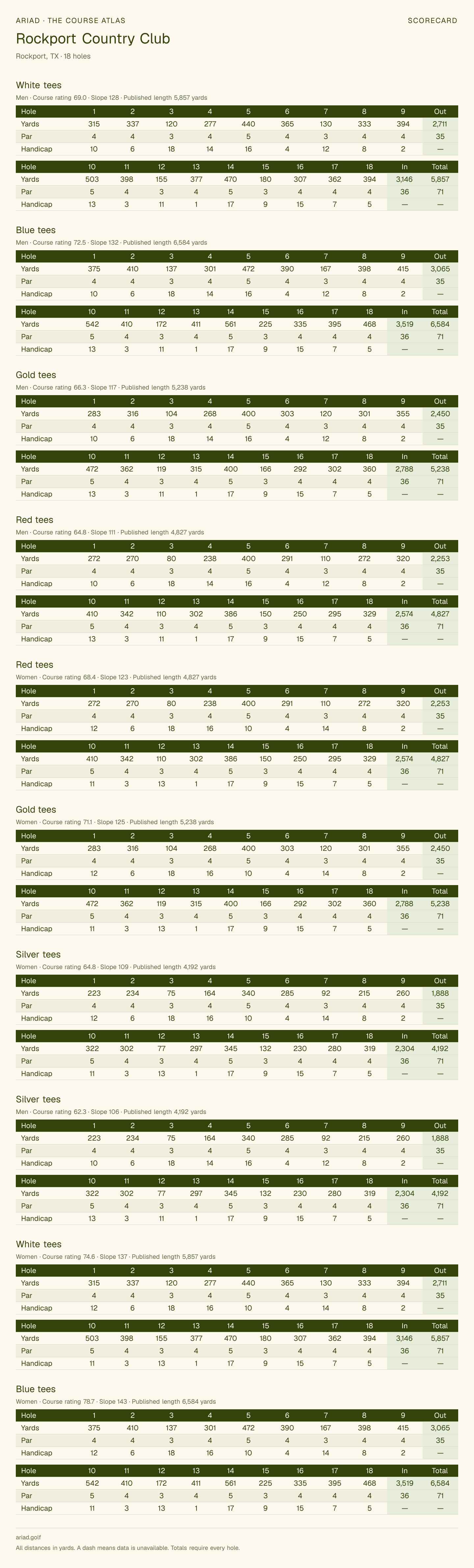 Rockport Country Club scorecard with hole-by-hole yardages, par, handicap, and tee ratings