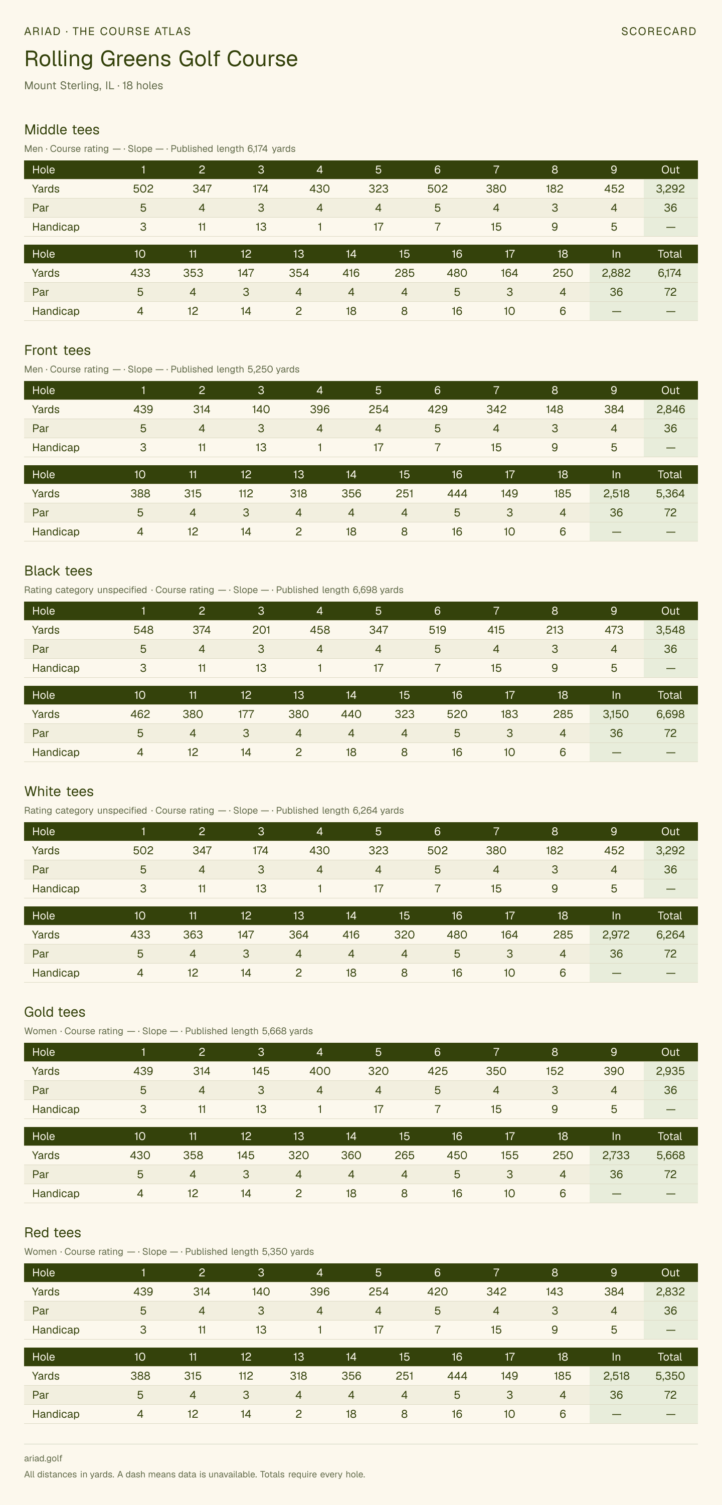 Rolling Greens Golf Course scorecard with hole-by-hole yardages, par, handicap, and tee ratings