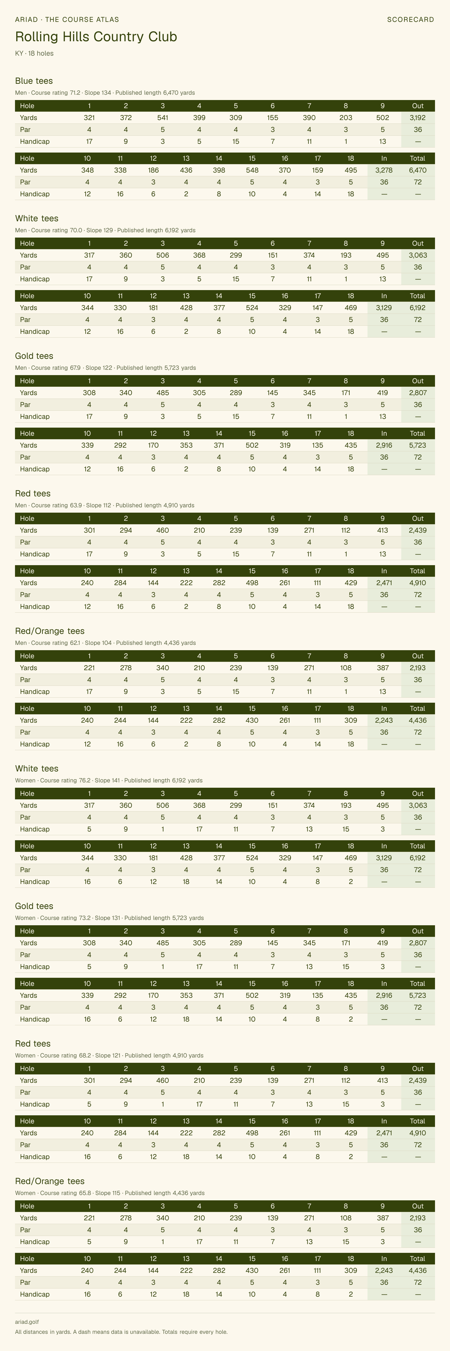 Rolling Hills Country Club scorecard with hole-by-hole yardages, par, handicap, and tee ratings