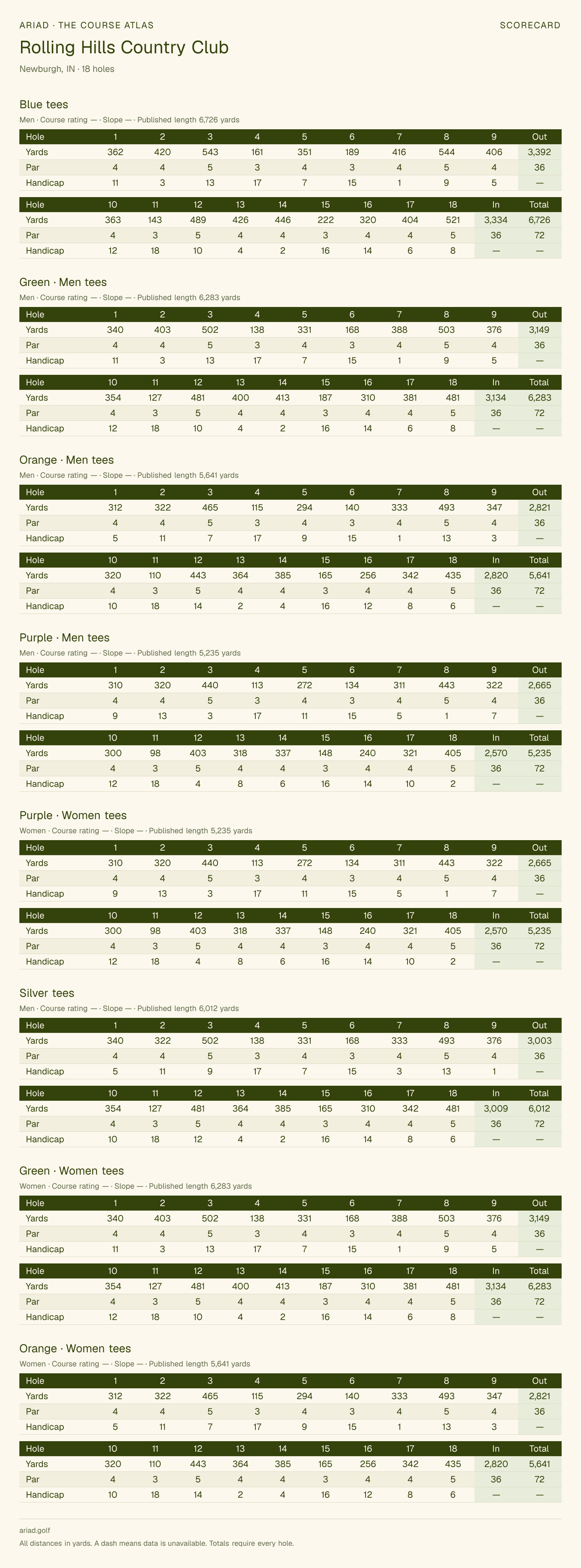 Rolling Hills Country Club scorecard with hole-by-hole yardages, par, handicap, and tee ratings