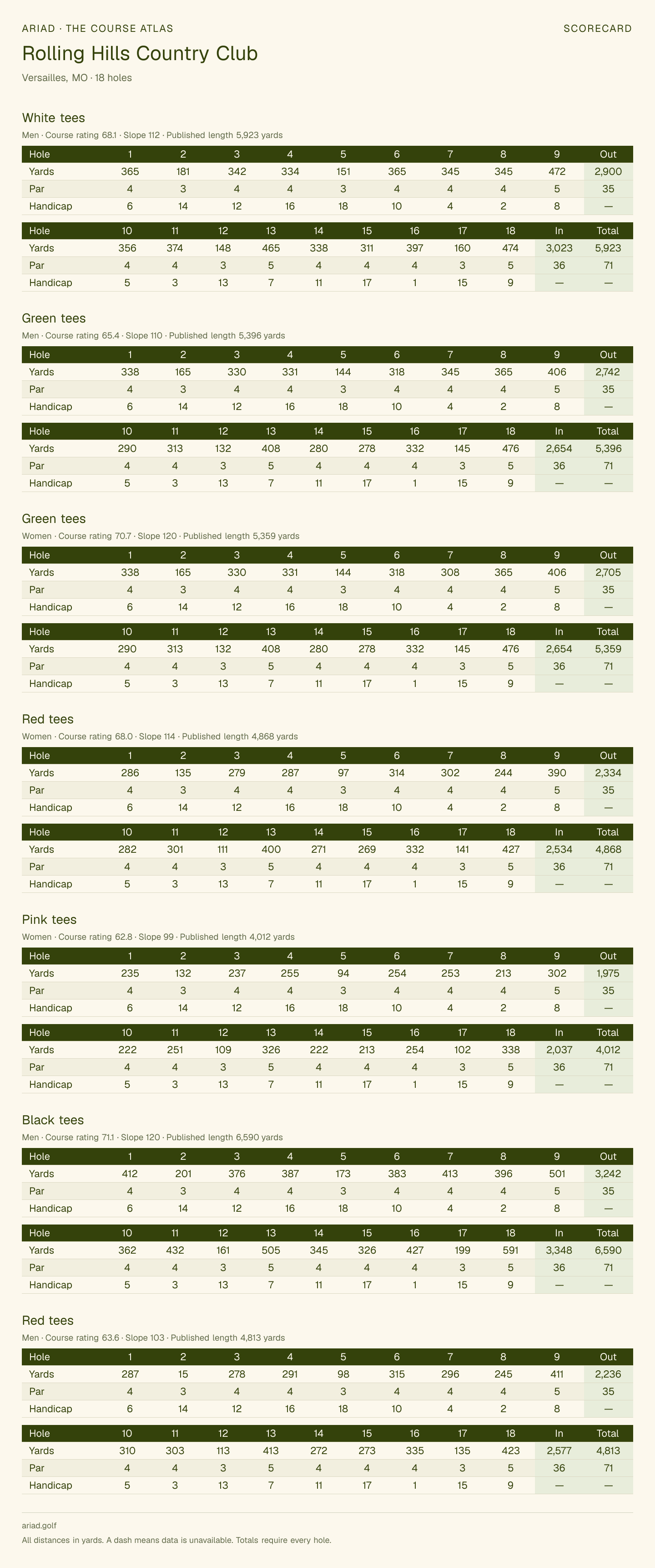 Rolling Hills Country Club scorecard with hole-by-hole yardages, par, handicap, and tee ratings