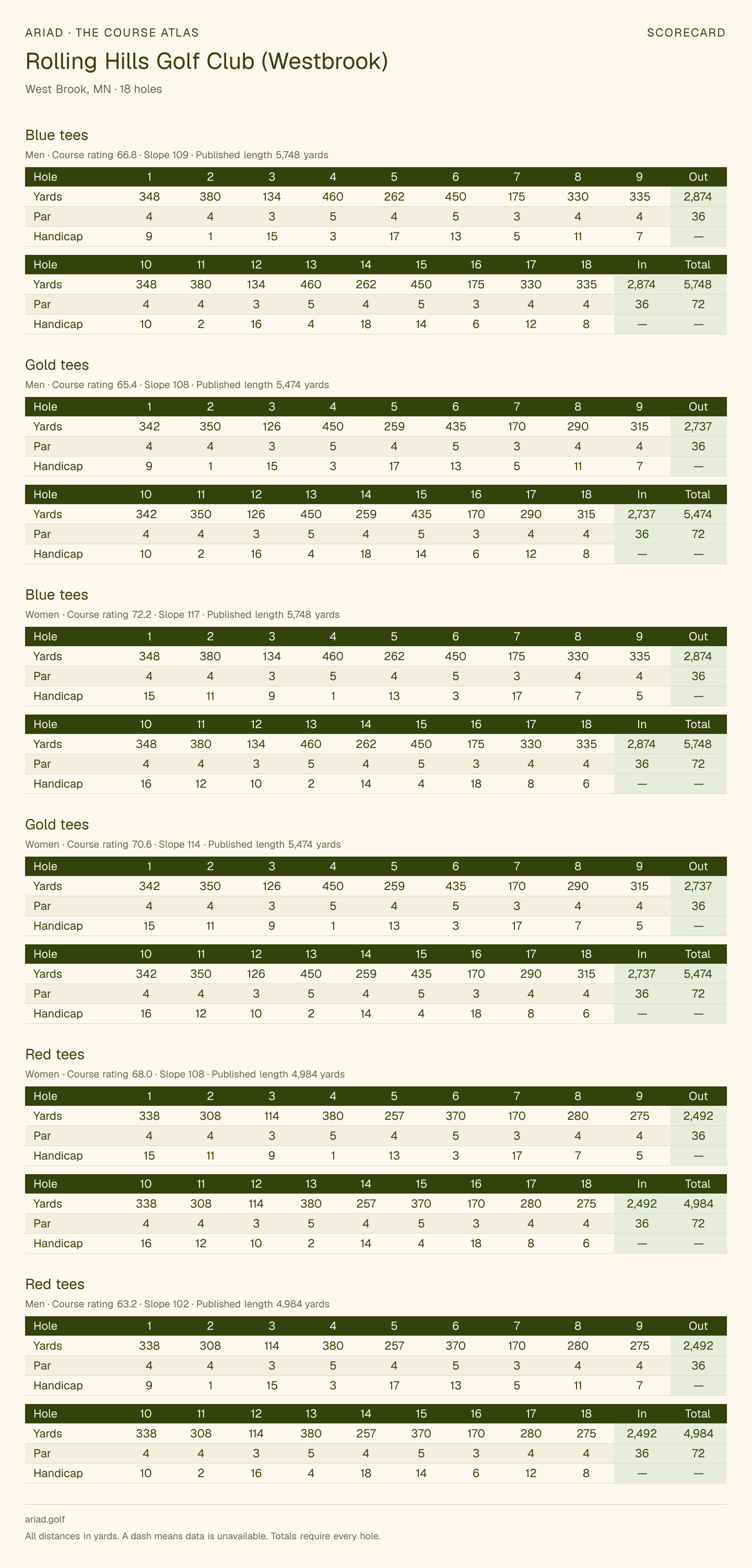 Rolling Hills Golf Club (Westbrook) scorecard with hole-by-hole yardages, par, handicap, and tee ratings