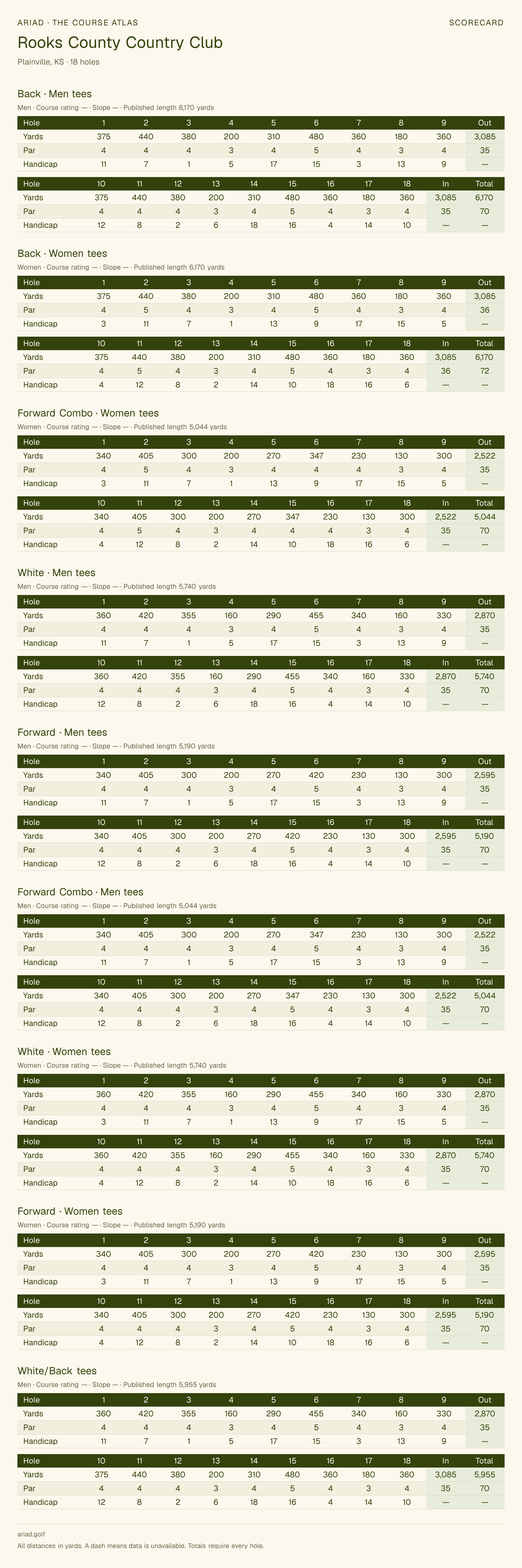 Rooks County Country Club scorecard with hole-by-hole yardages, par, handicap, and tee ratings