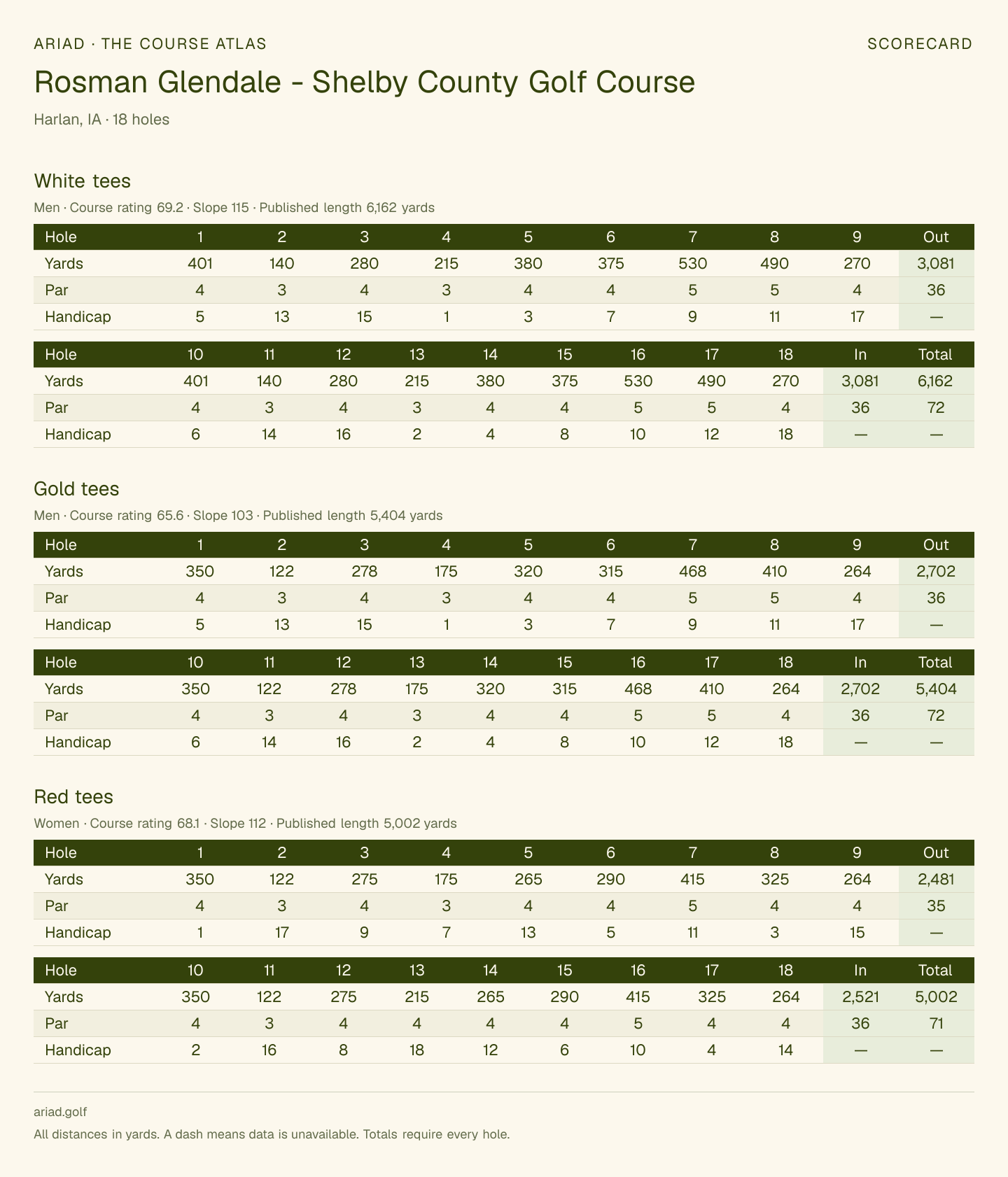 Rosman Glendale - Shelby County Golf Course scorecard with hole-by-hole yardages, par, handicap, and tee ratings