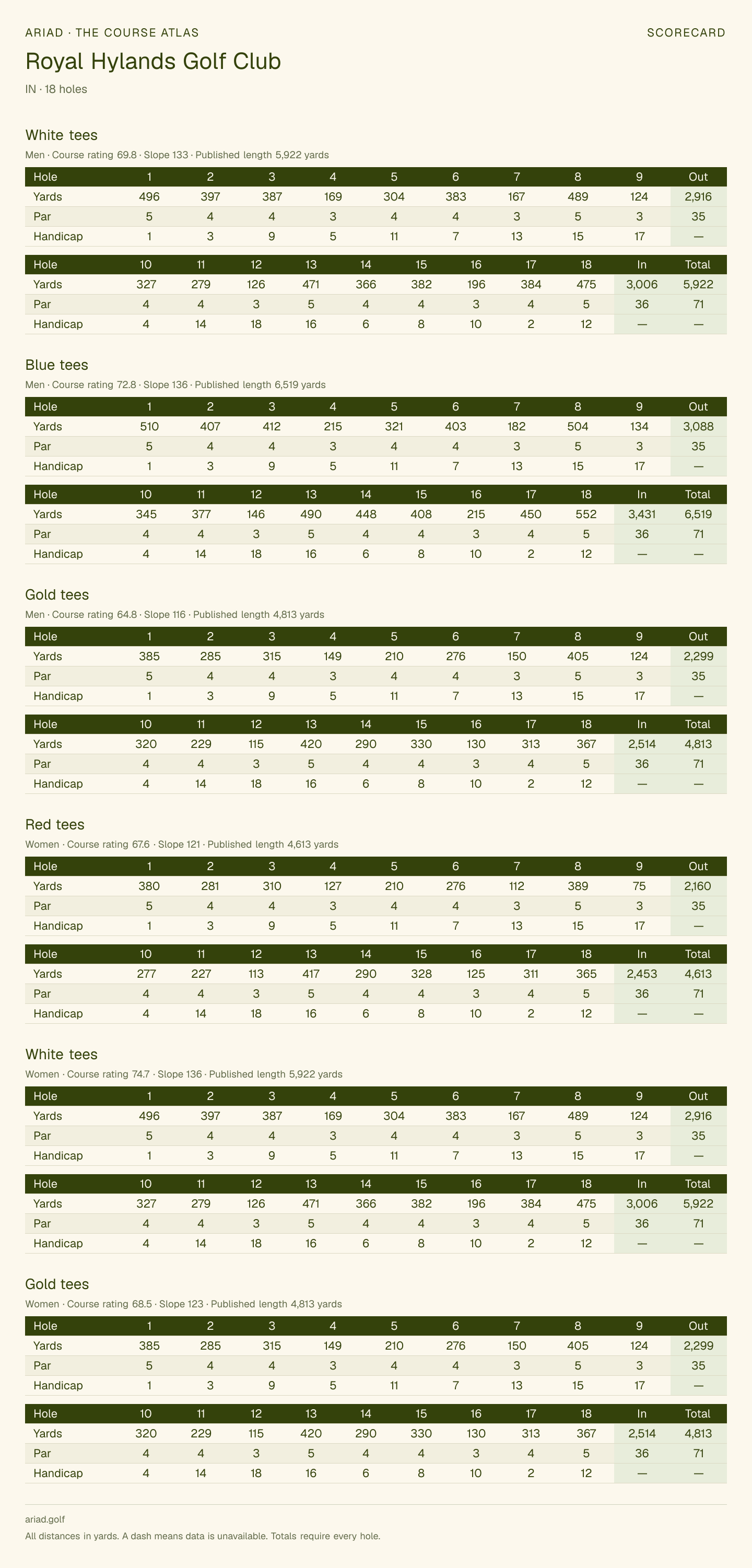 Royal Hylands Golf Club scorecard with hole-by-hole yardages, par, handicap, and tee ratings