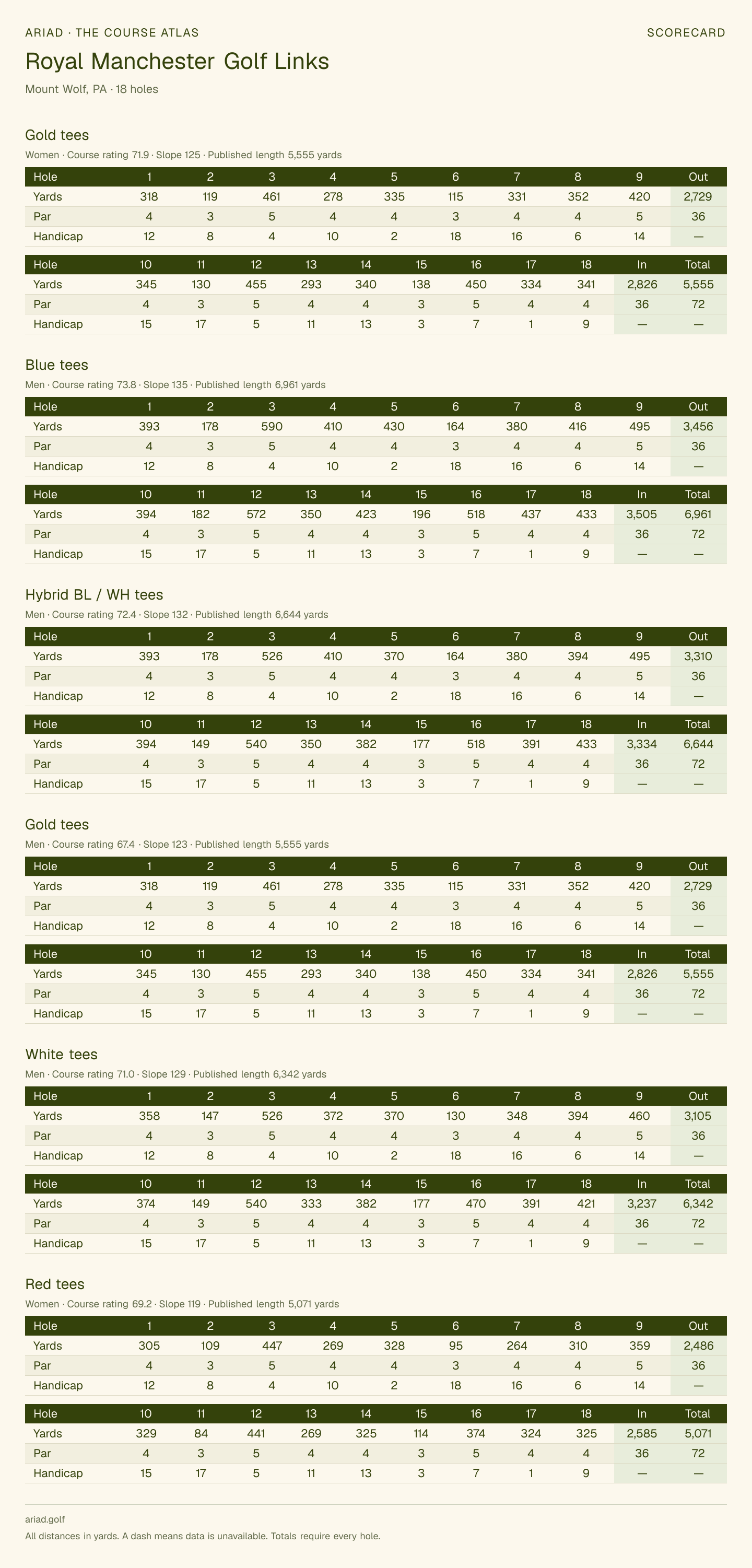 Royal Manchester Golf Links scorecard with hole-by-hole yardages, par, handicap, and tee ratings