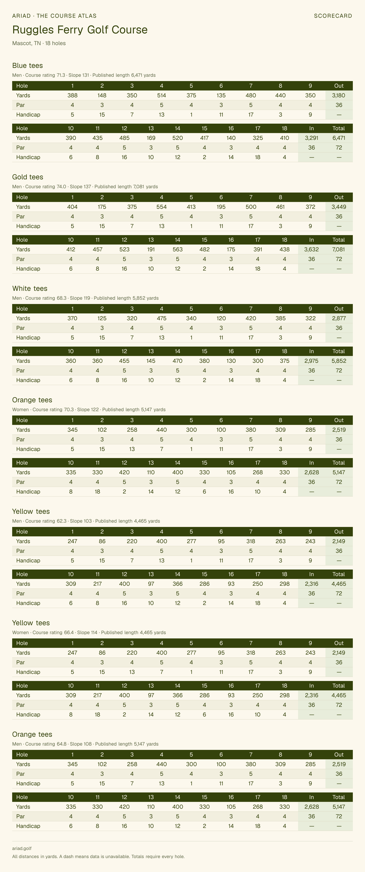 Ruggles Ferry Golf Course scorecard with hole-by-hole yardages, par, handicap, and tee ratings