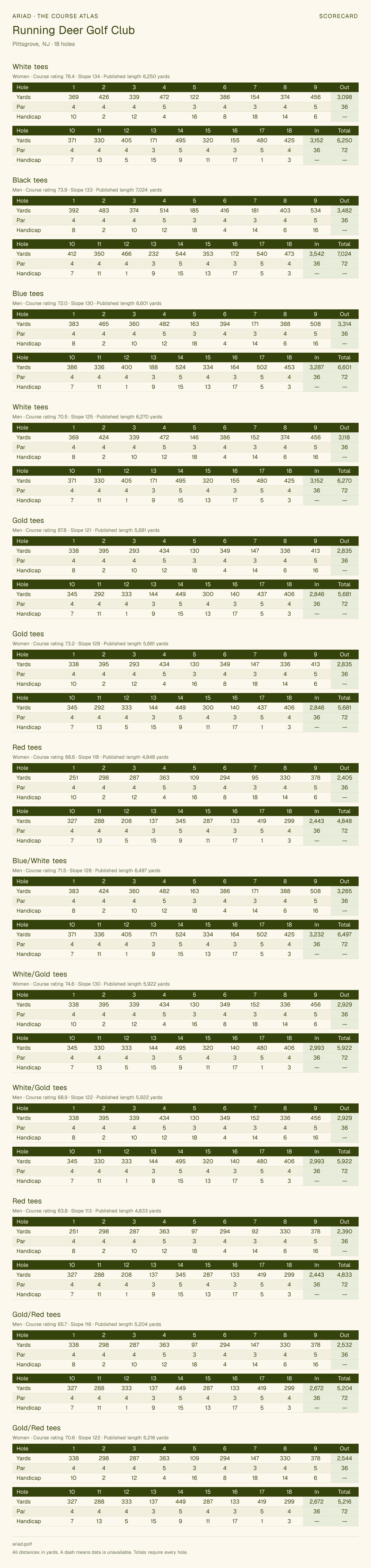 Running Deer Golf Club scorecard with hole-by-hole yardages, par, handicap, and tee ratings