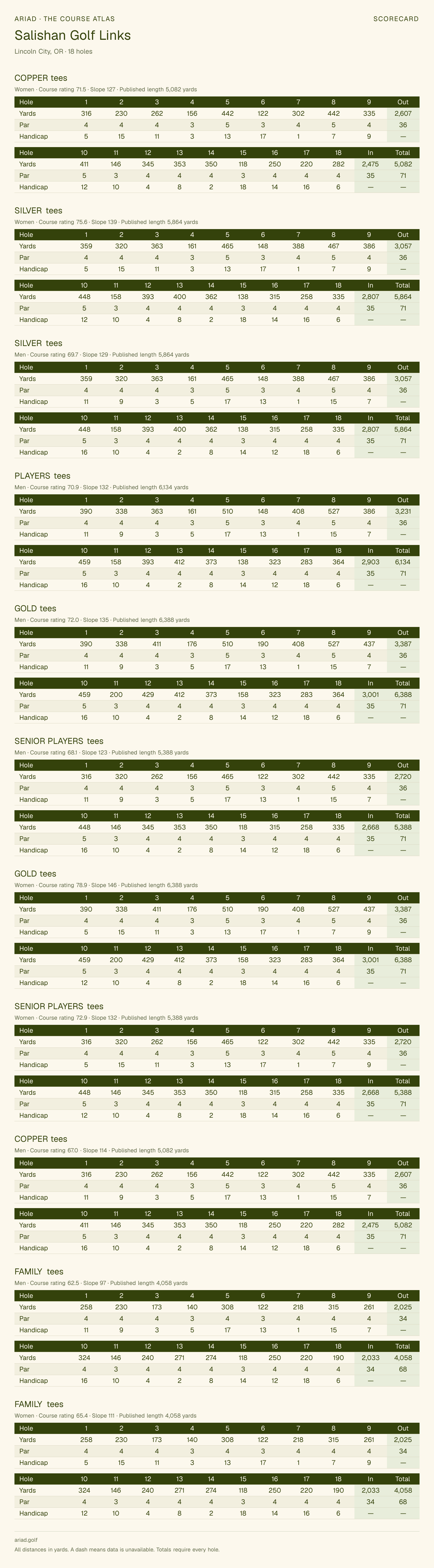 Salishan Golf Links scorecard with hole-by-hole yardages, par, handicap, and tee ratings