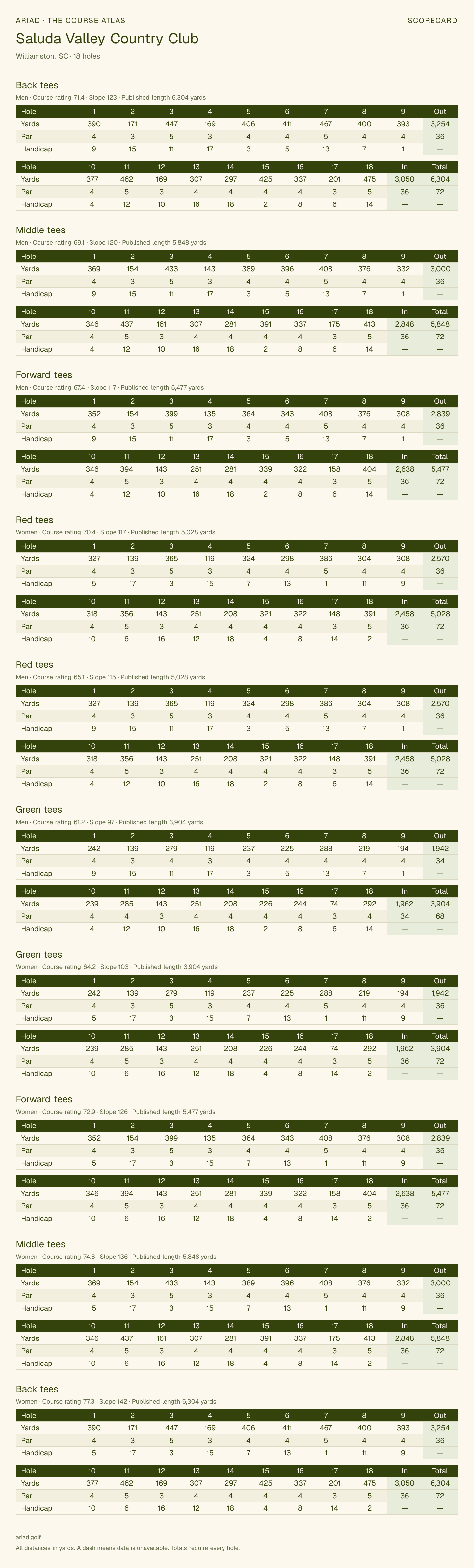 Saluda Valley Country Club scorecard with hole-by-hole yardages, par, handicap, and tee ratings