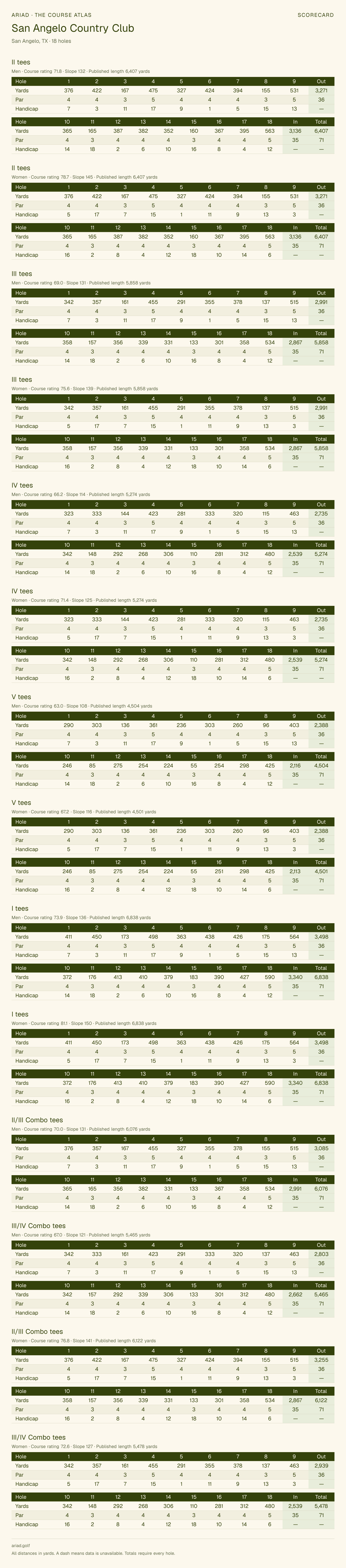 San Angelo Country Club scorecard with hole-by-hole yardages, par, handicap, and tee ratings