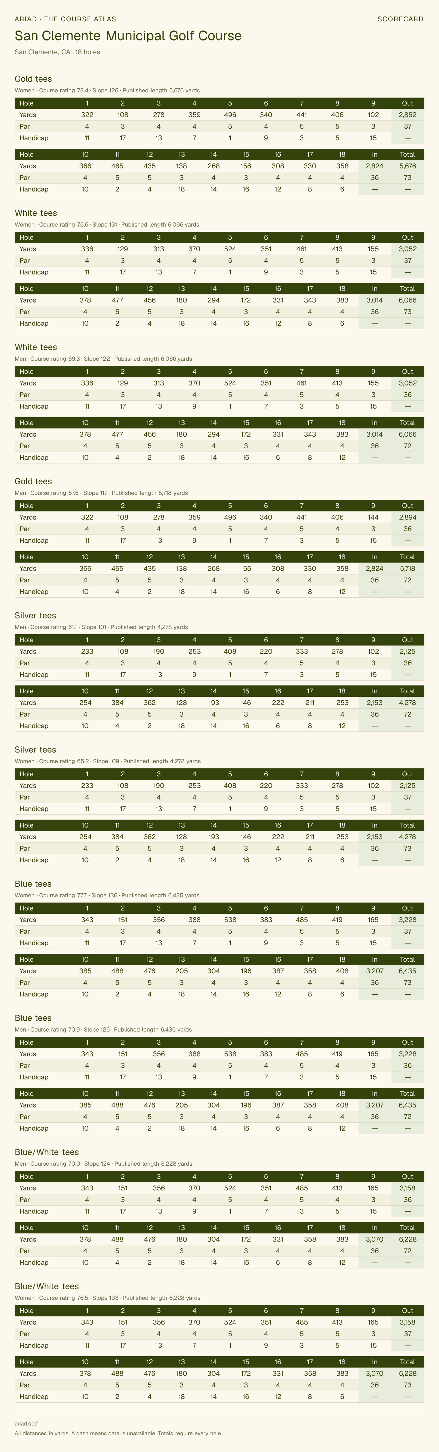 San Clemente Municipal Golf Course scorecard with hole-by-hole yardages, par, handicap, and tee ratings
