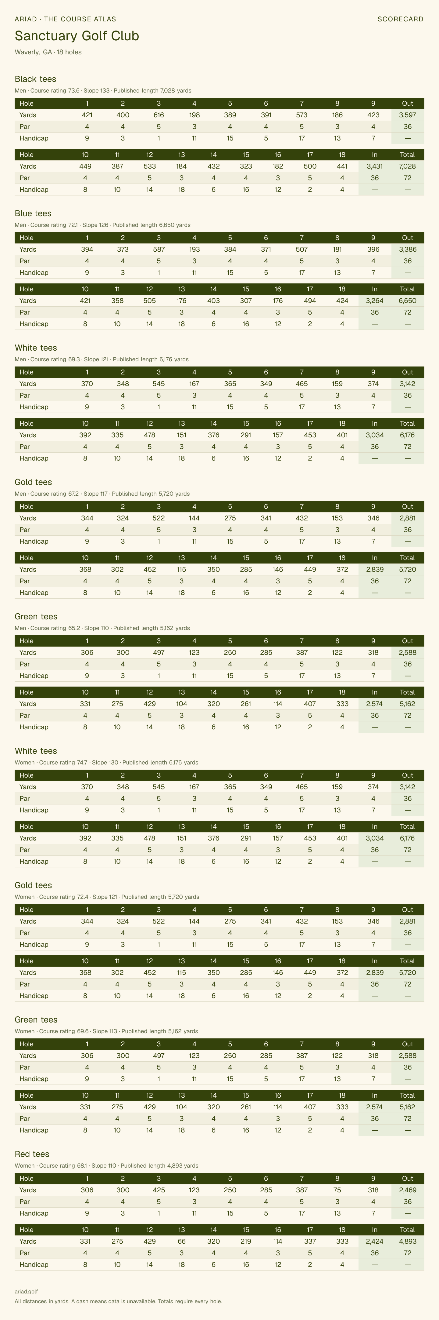 Sanctuary Golf Club scorecard with hole-by-hole yardages, par, handicap, and tee ratings