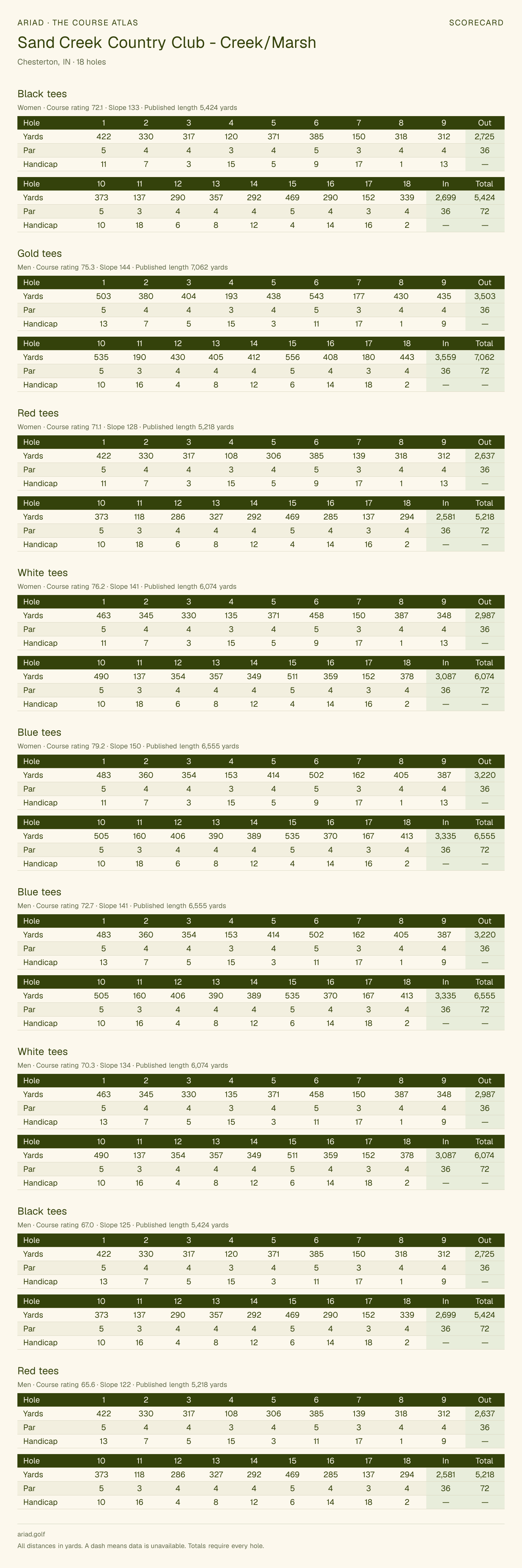 Sand Creek Country Club - Creek/Marsh scorecard with hole-by-hole yardages, par, handicap, and tee ratings