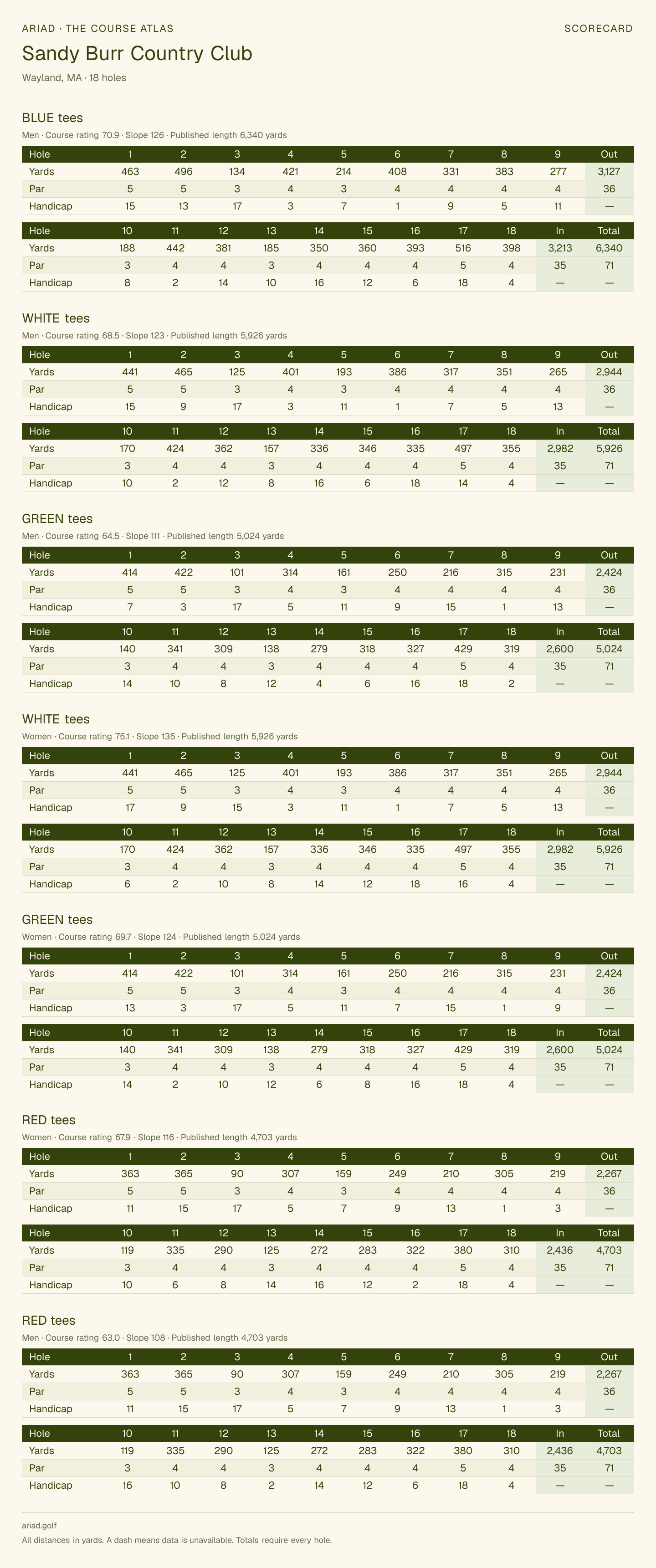 Sandy Burr Country Club scorecard with hole-by-hole yardages, par, handicap, and tee ratings