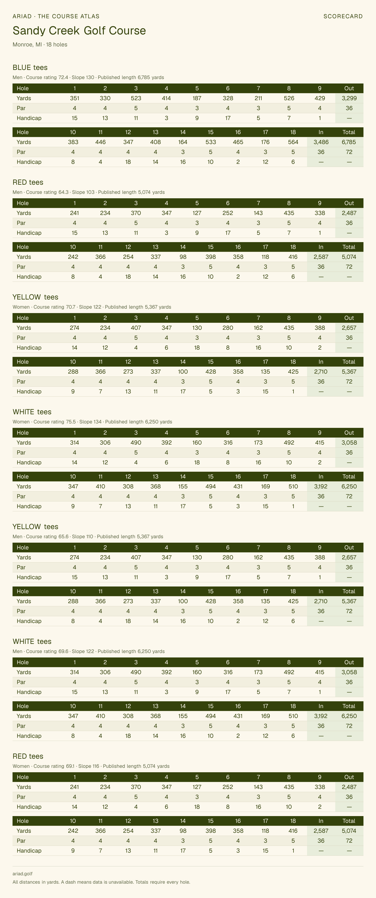 Sandy Creek Golf Course scorecard with hole-by-hole yardages, par, handicap, and tee ratings