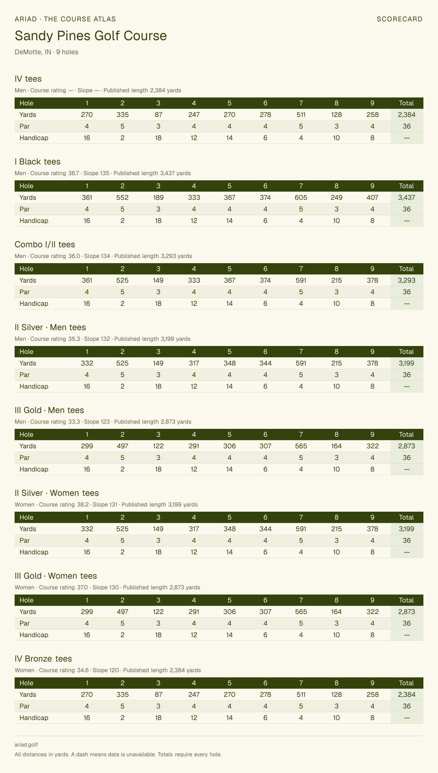 Sandy Pines Golf Course scorecard with hole-by-hole yardages, par, handicap, and tee ratings