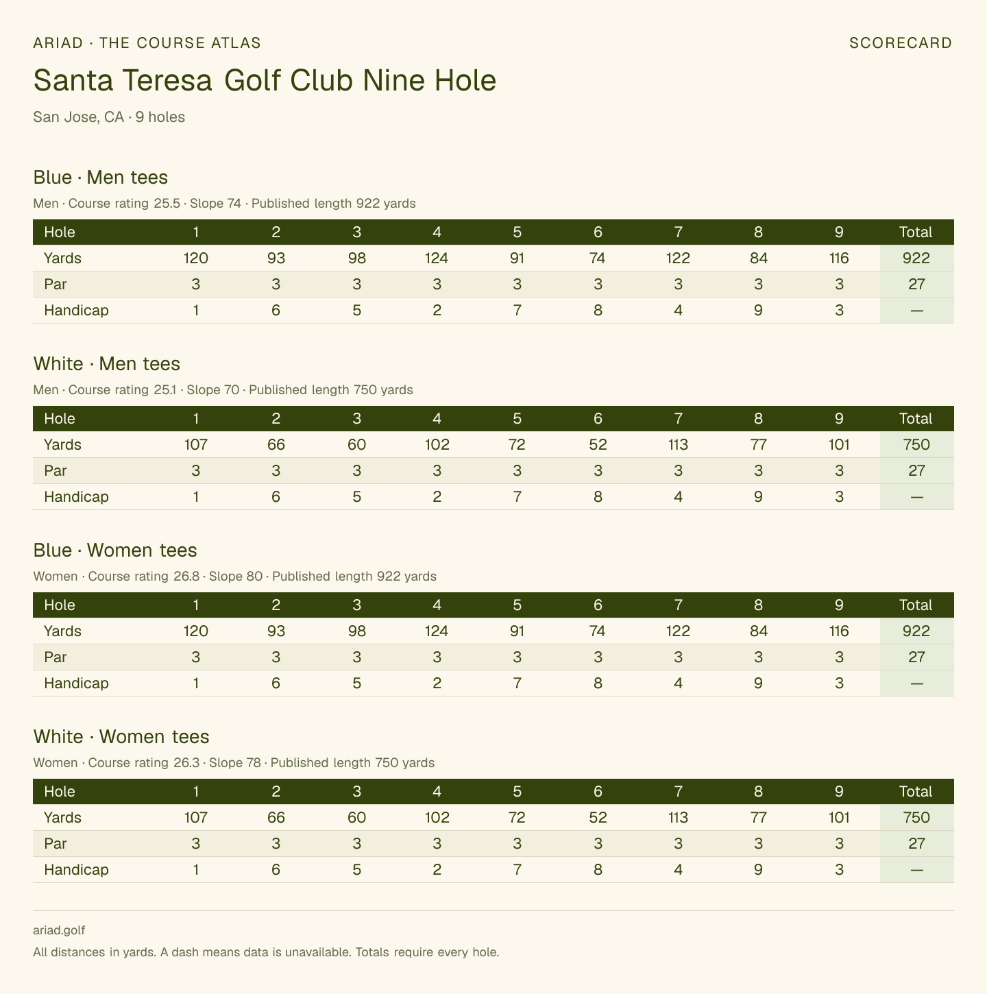 Santa Teresa Golf Club Nine Hole scorecard with hole-by-hole yardages, par, handicap, and tee ratings