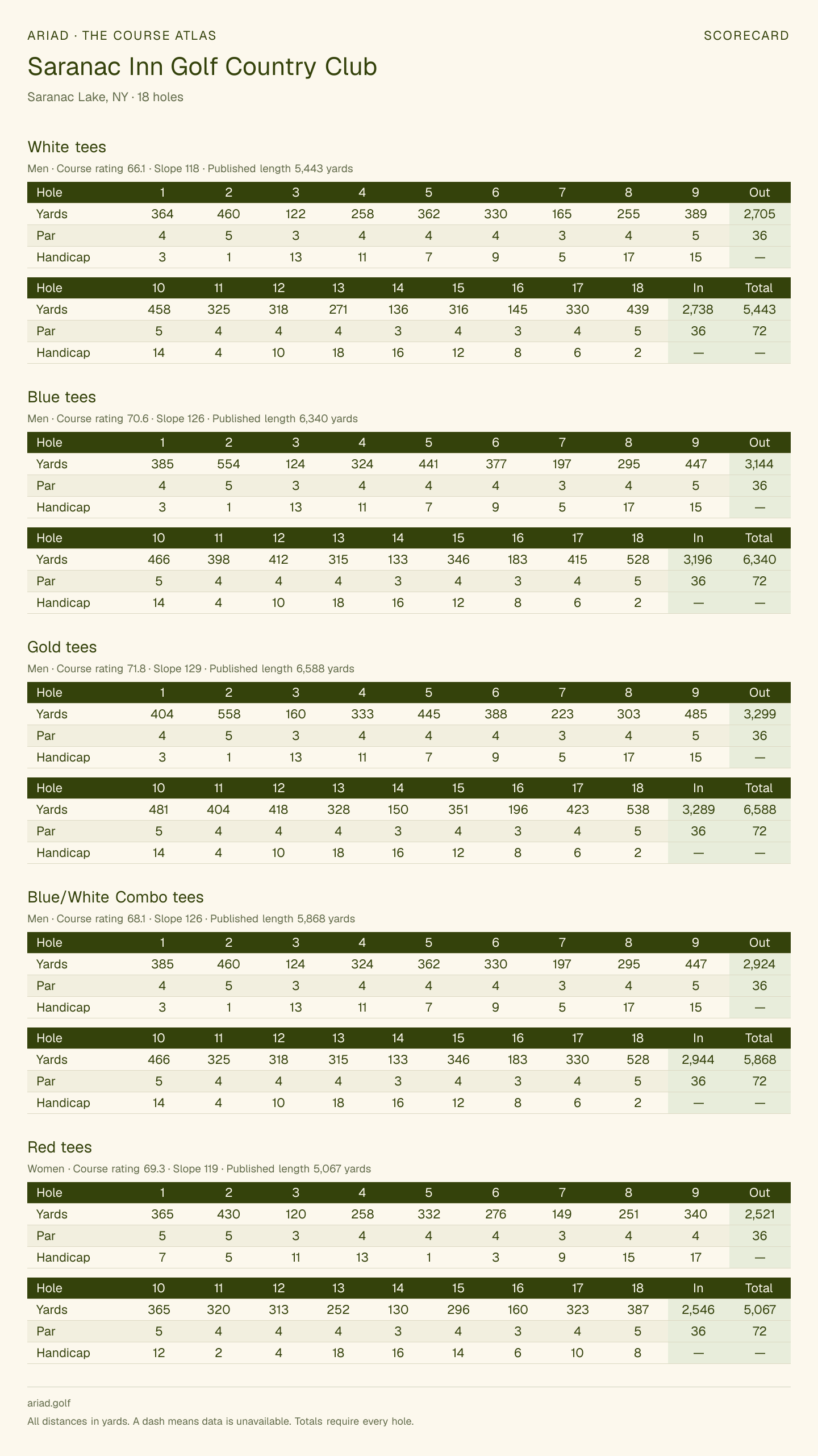 Saranac Inn Golf Country Club scorecard with hole-by-hole yardages, par, handicap, and tee ratings
