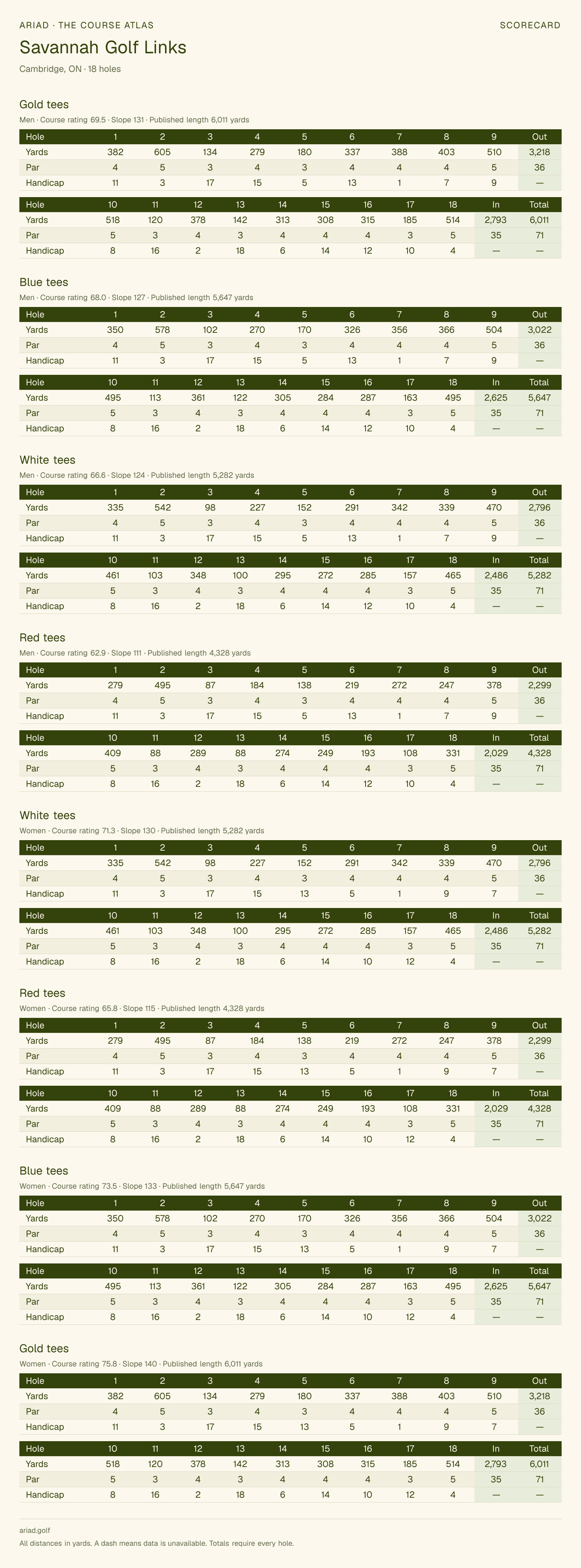 Savannah Golf Links scorecard with hole-by-hole yardages, par, handicap, and tee ratings