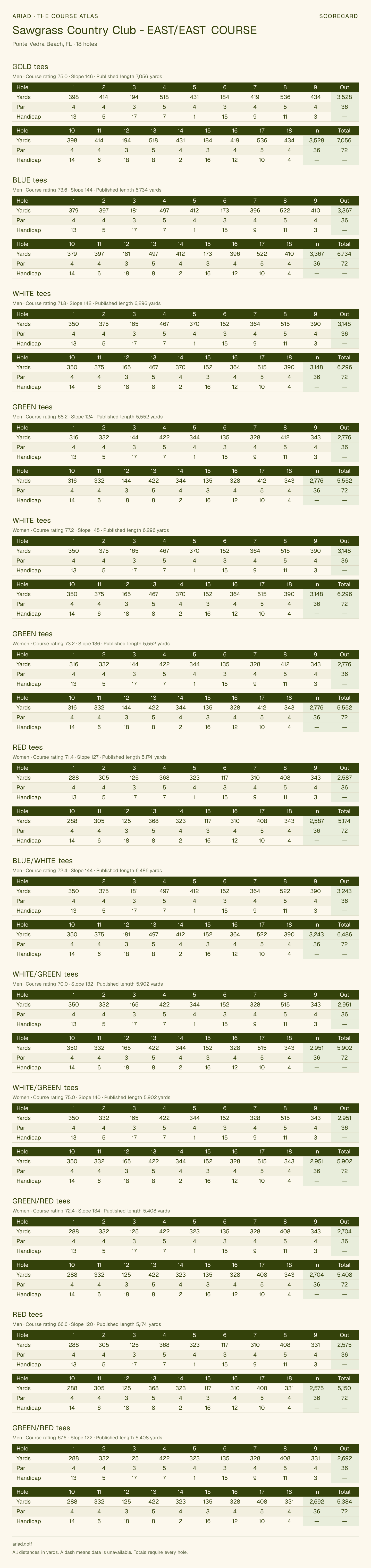 Sawgrass Country Club - EAST/EAST COURSE scorecard with hole-by-hole yardages, par, handicap, and tee ratings