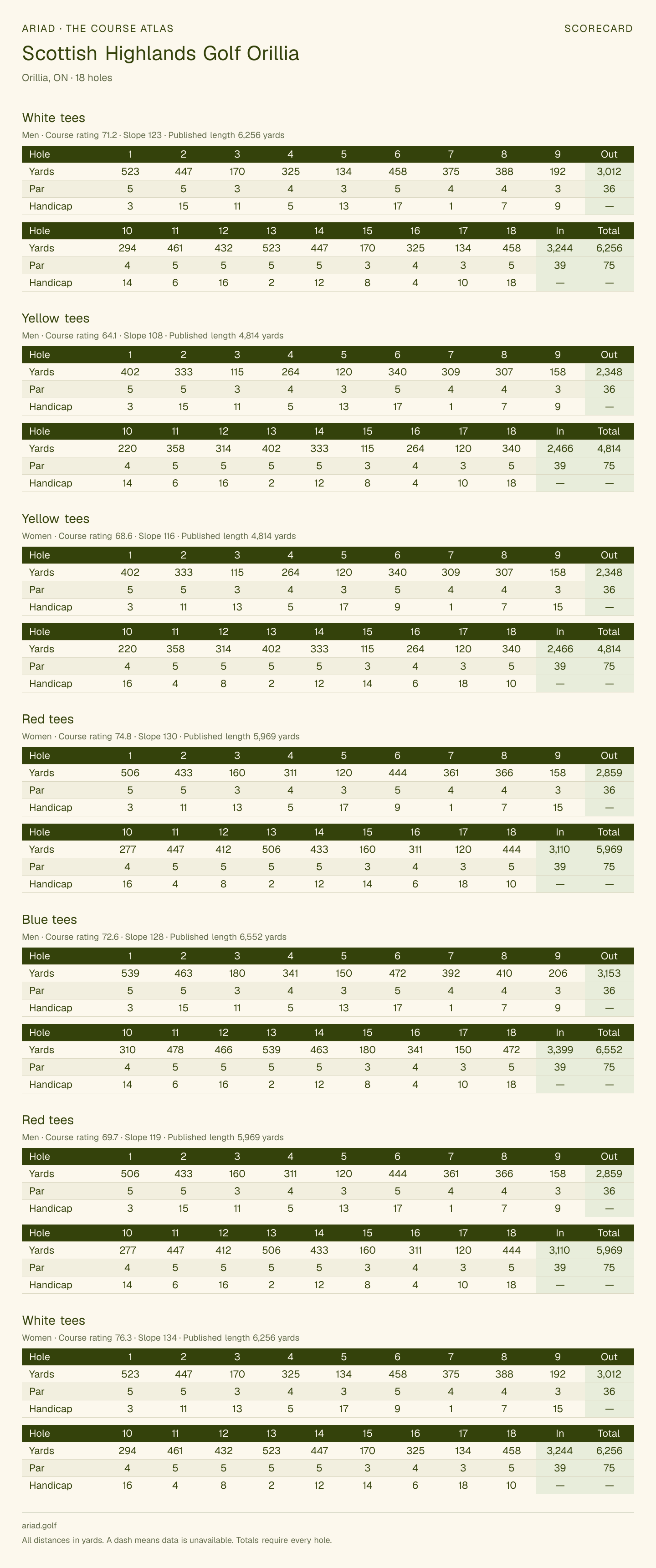 Scottish Highlands Golf Orillia scorecard with hole-by-hole yardages, par, handicap, and tee ratings