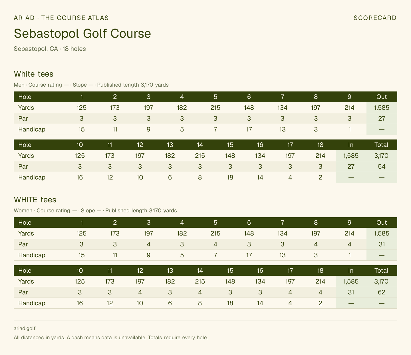 Sebastopol Golf Course scorecard with hole-by-hole yardages, par, handicap, and tee ratings
