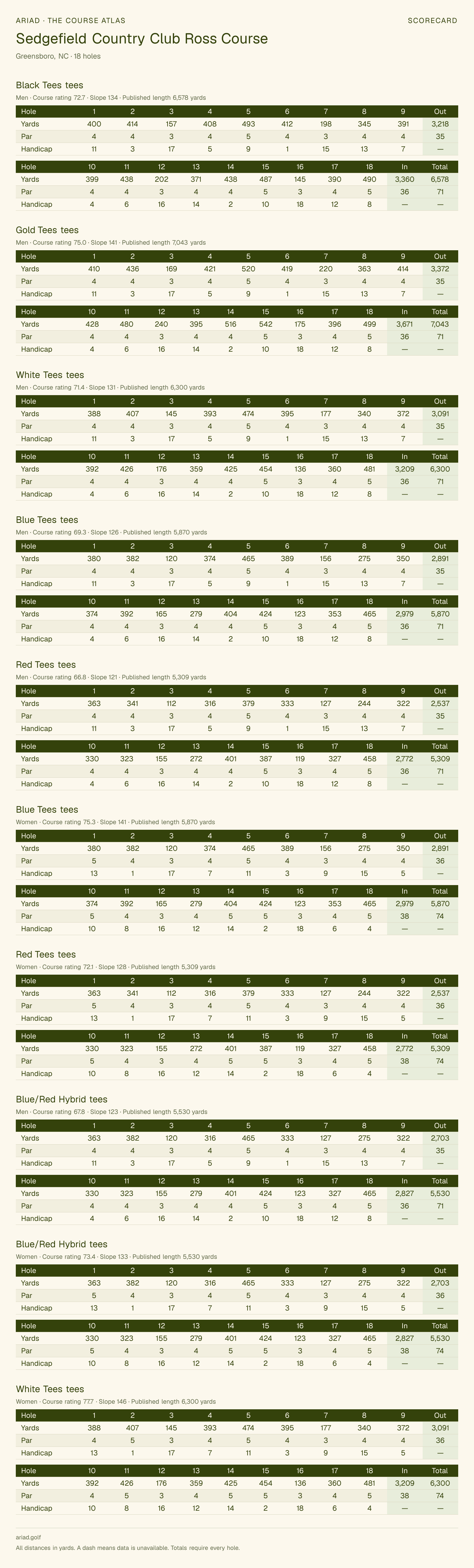 Sedgefield Country Club Ross Course scorecard with hole-by-hole yardages, par, handicap, and tee ratings