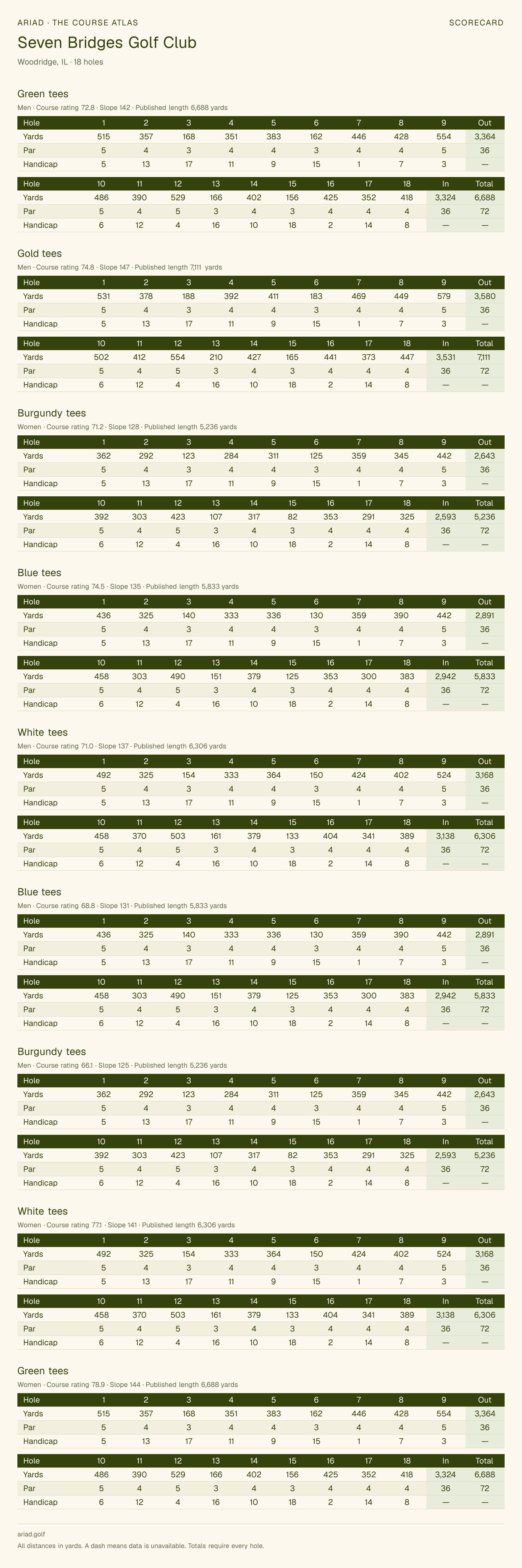 Seven Bridges Golf Club scorecard with hole-by-hole yardages, par, handicap, and tee ratings