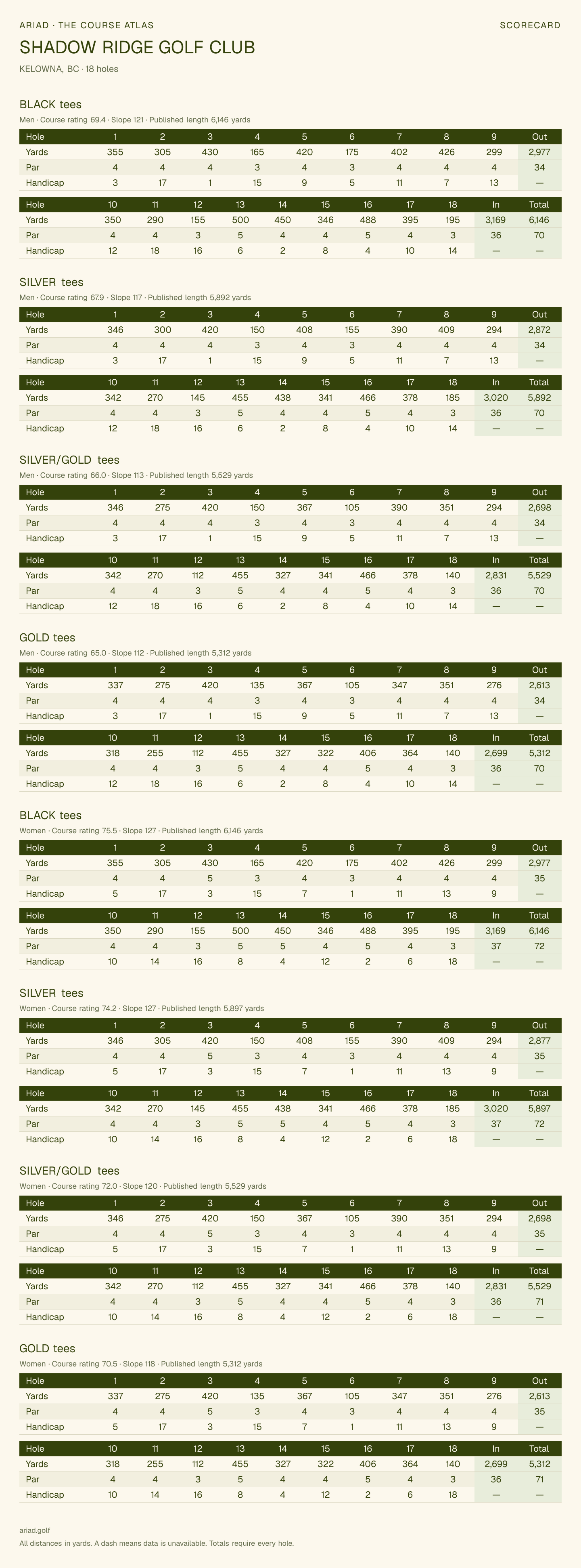 SHADOW RIDGE GOLF CLUB scorecard with hole-by-hole yardages, par, handicap, and tee ratings