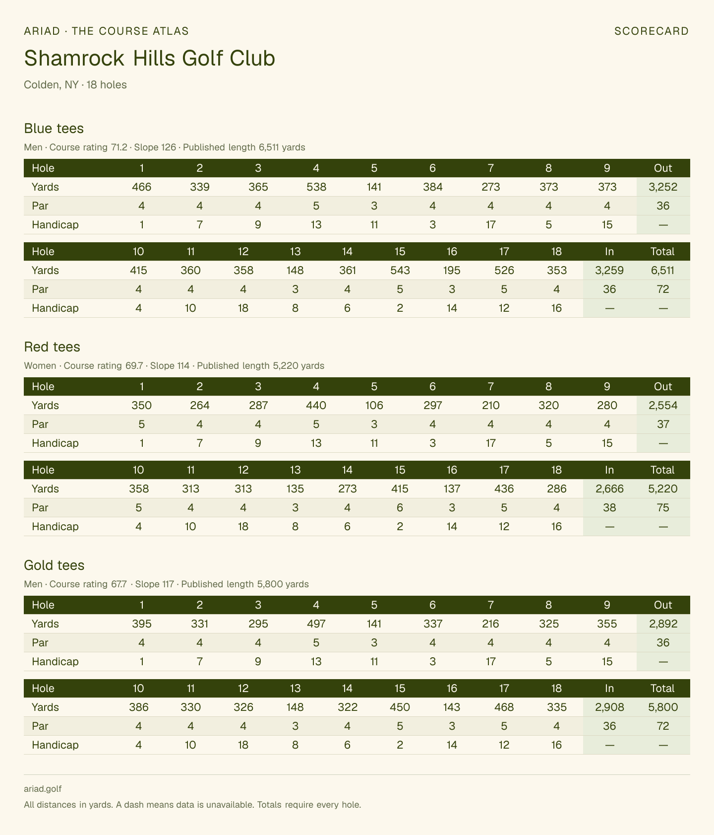 Shamrock Hills Golf Club scorecard with hole-by-hole yardages, par, handicap, and tee ratings