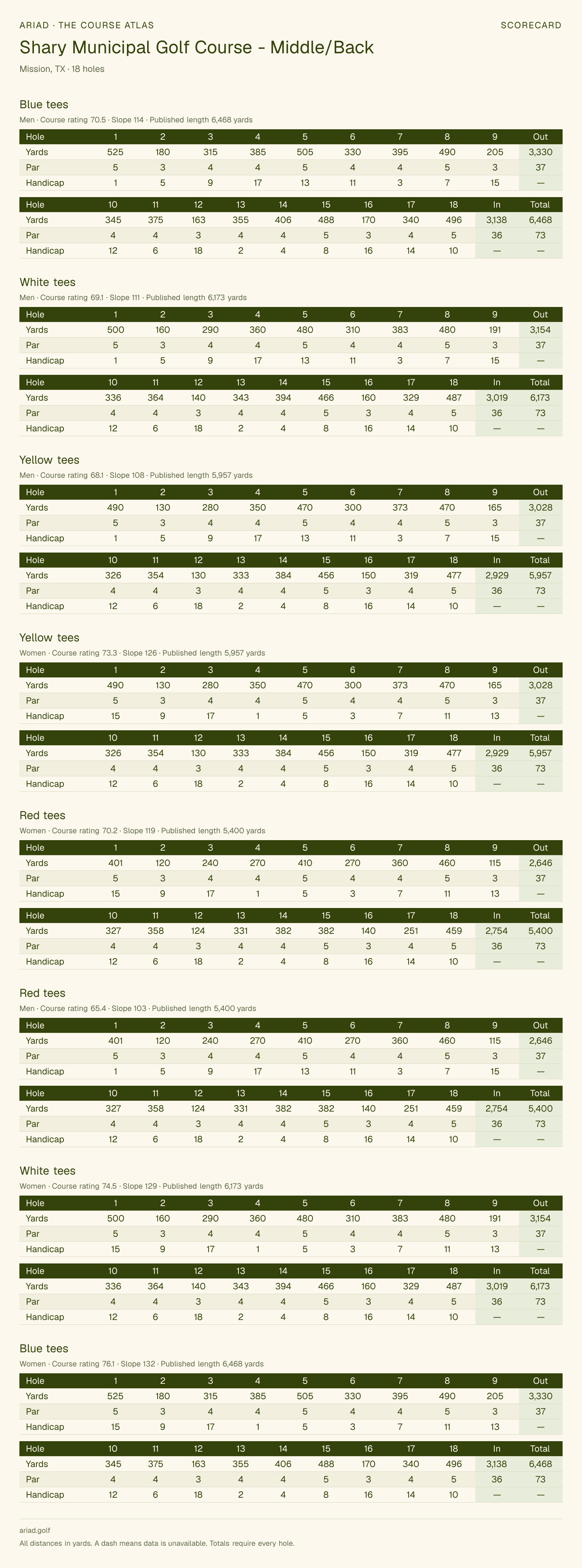 Shary Municipal Golf Course - Middle/Back scorecard with hole-by-hole yardages, par, handicap, and tee ratings
