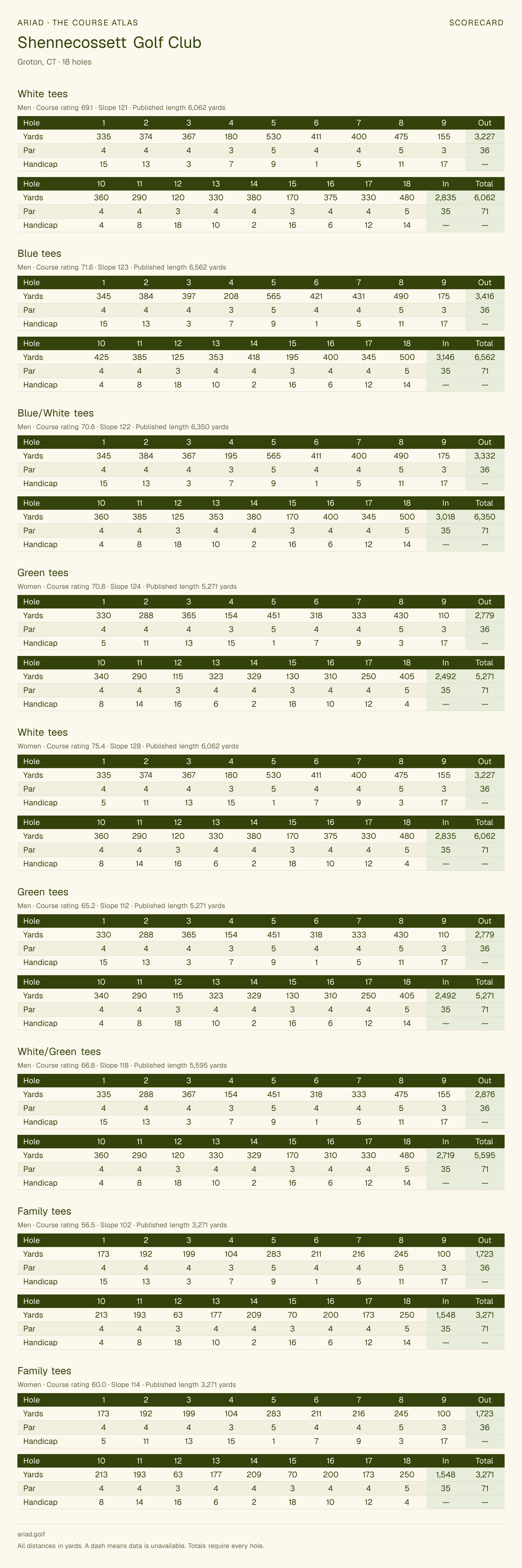 Shennecossett Golf Club scorecard with hole-by-hole yardages, par, handicap, and tee ratings