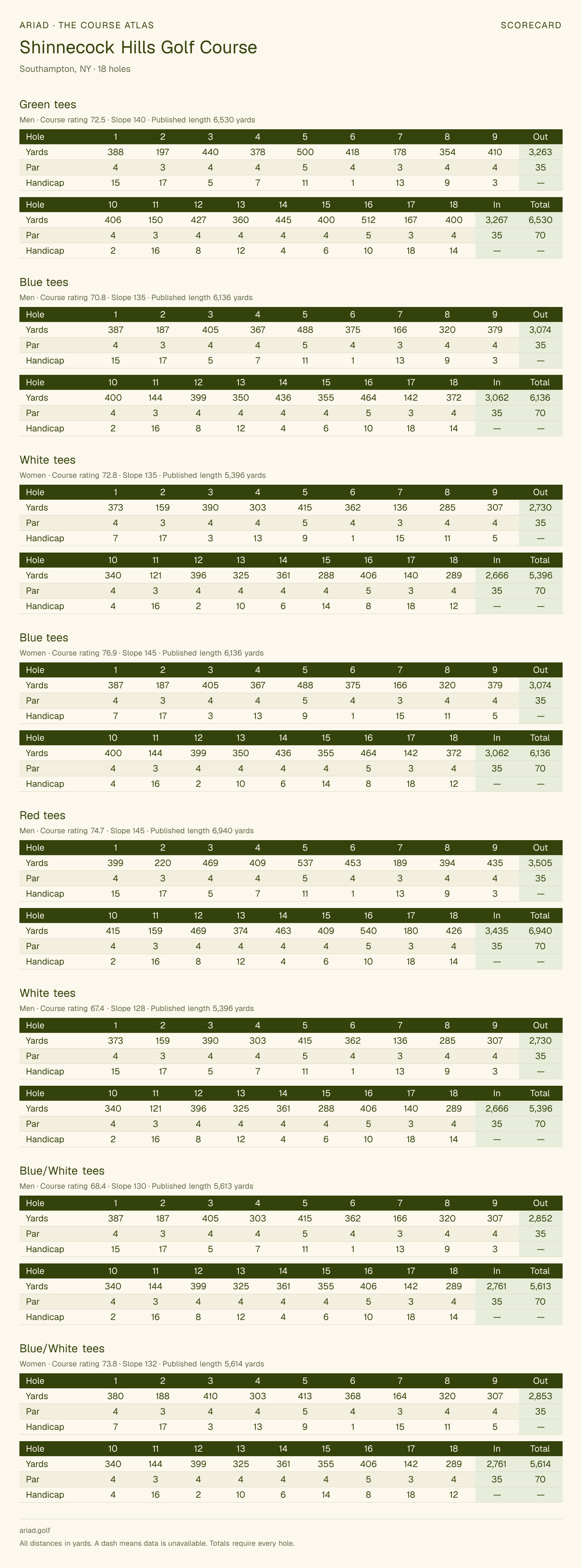 Shinnecock Hills Golf Course scorecard with hole-by-hole yardages, par, handicap, and tee ratings