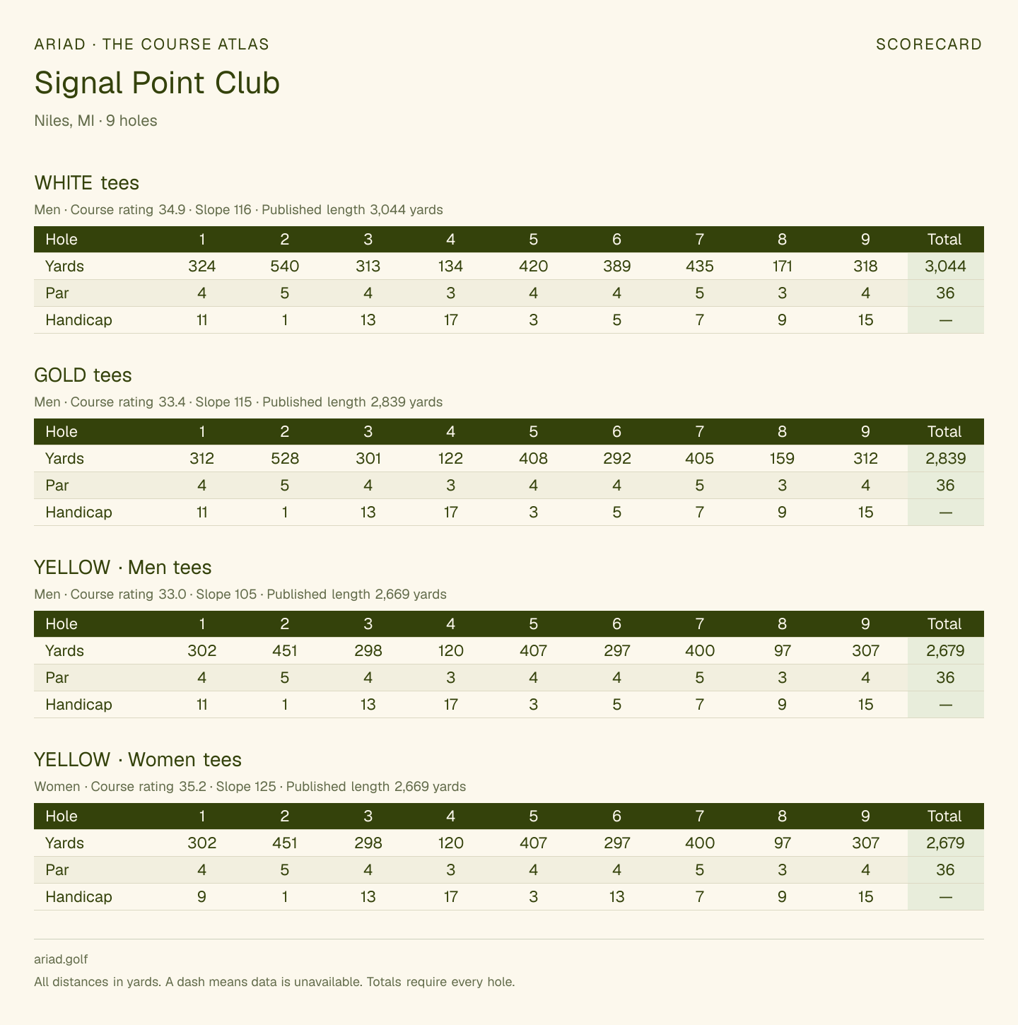 Signal Point Club scorecard with hole-by-hole yardages, par, handicap, and tee ratings