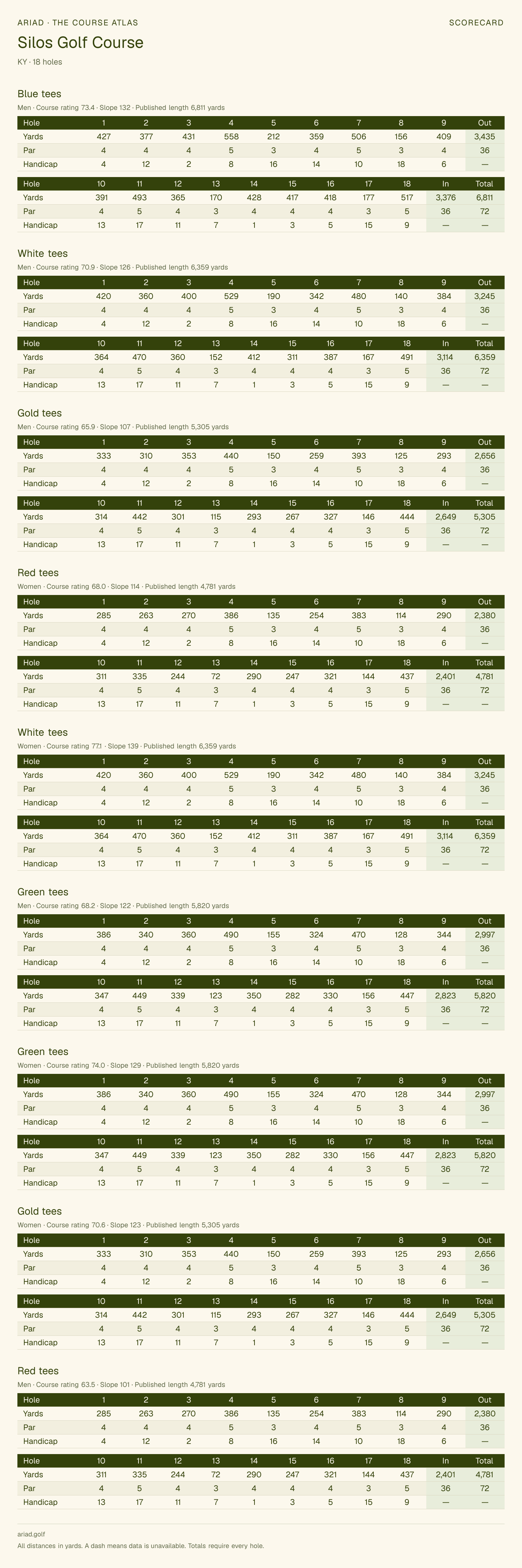 Silos Golf Course scorecard with hole-by-hole yardages, par, handicap, and tee ratings