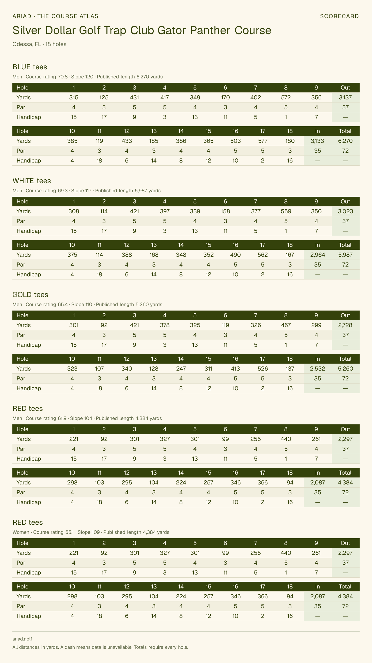 Silver Dollar Golf Trap Club Gator Panther Course scorecard with hole-by-hole yardages, par, handicap, and tee ratings