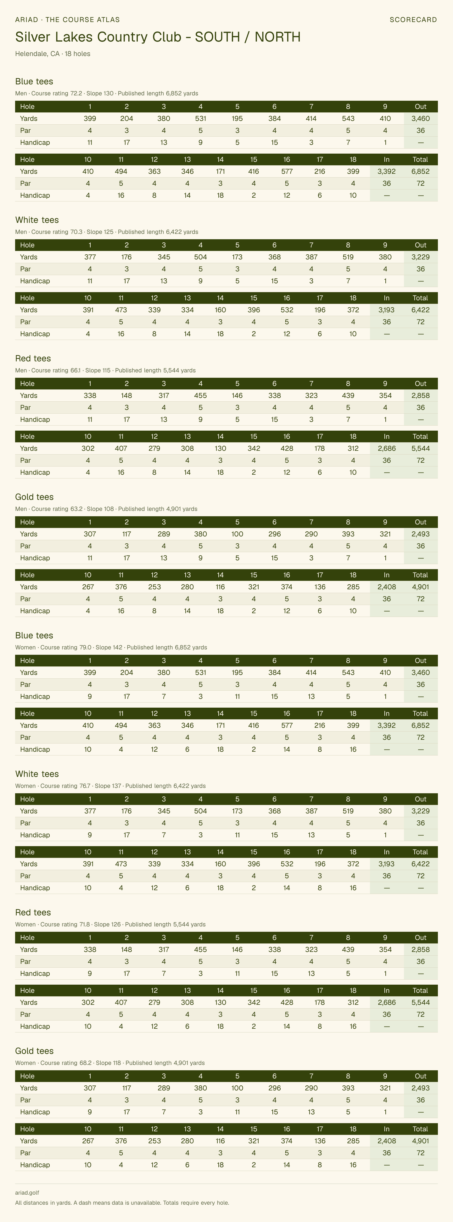 Silver Lakes Country Club - SOUTH / NORTH scorecard with hole-by-hole yardages, par, handicap, and tee ratings