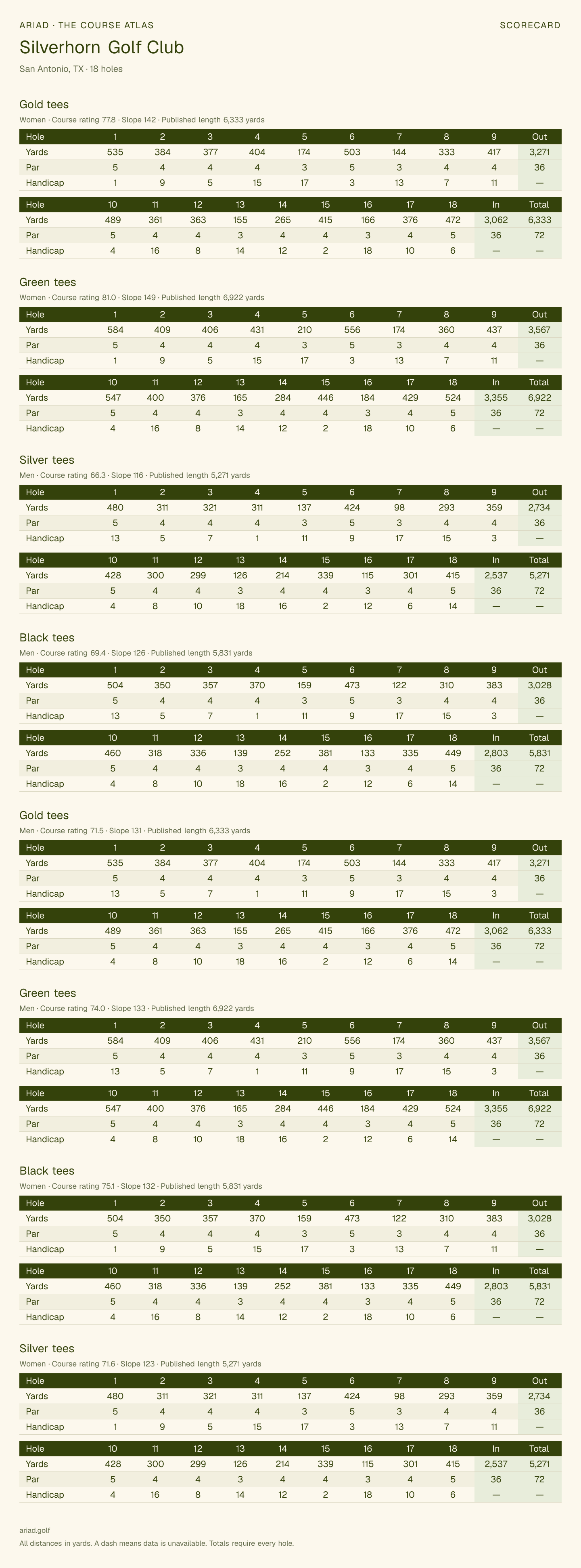 Silverhorn Golf Club scorecard with hole-by-hole yardages, par, handicap, and tee ratings