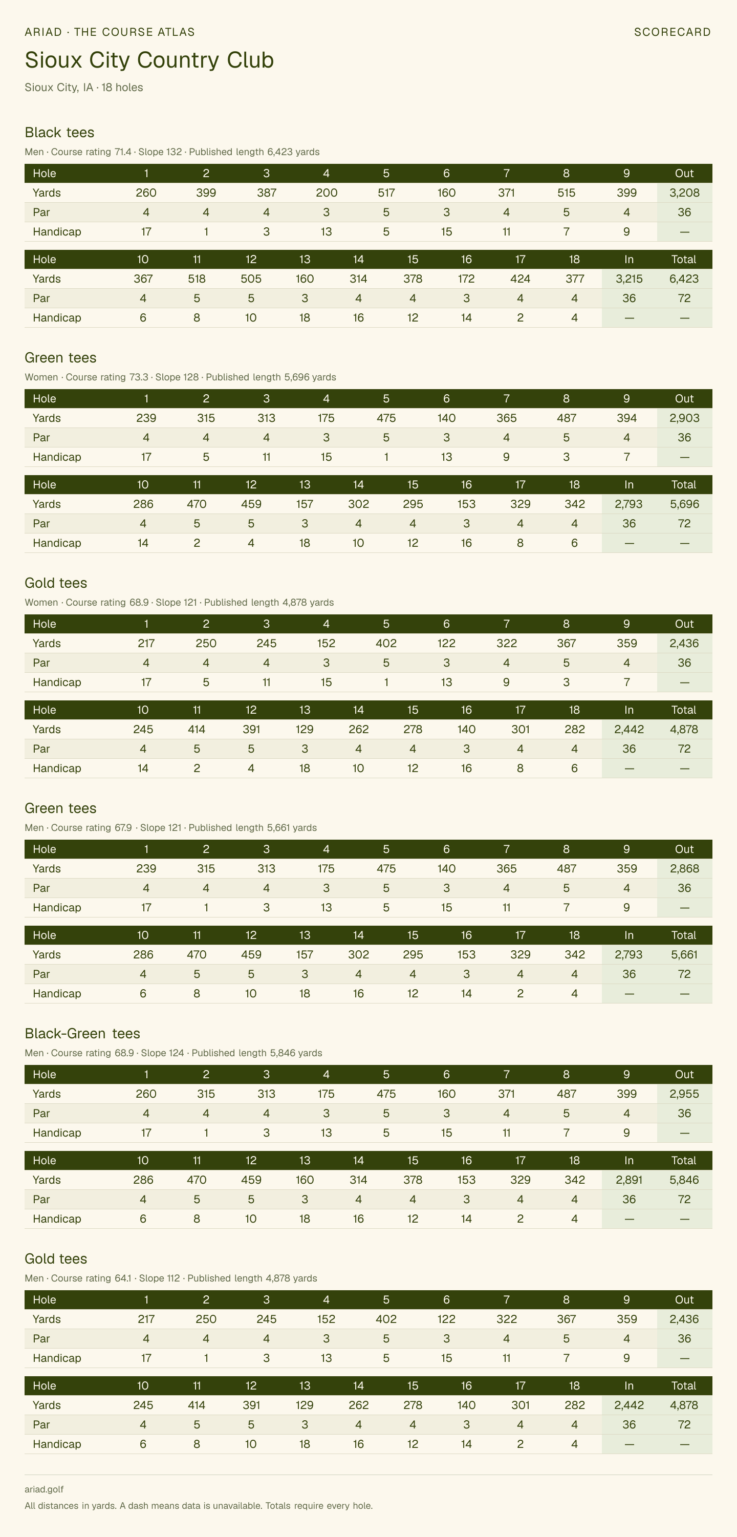 Sioux City Country Club scorecard with hole-by-hole yardages, par, handicap, and tee ratings