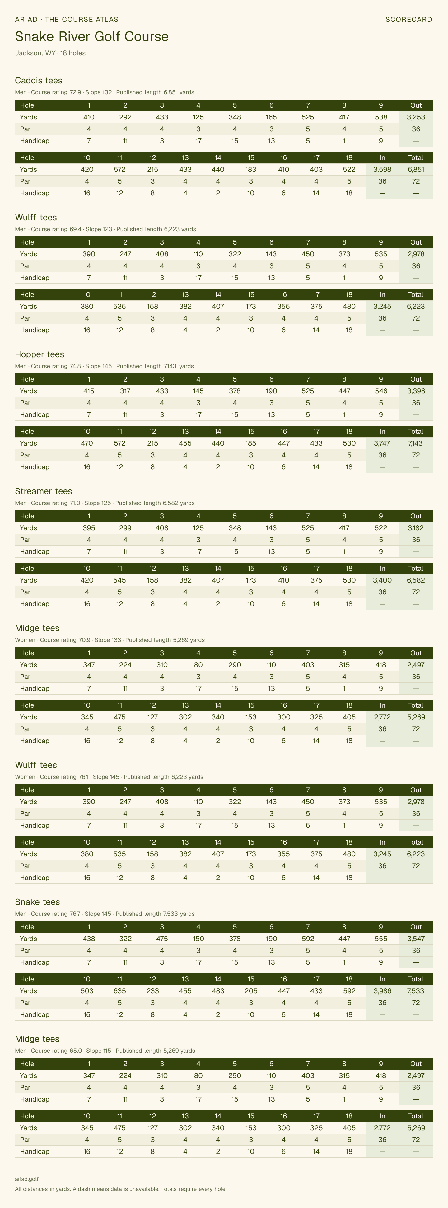Snake River Golf Course scorecard with hole-by-hole yardages, par, handicap, and tee ratings