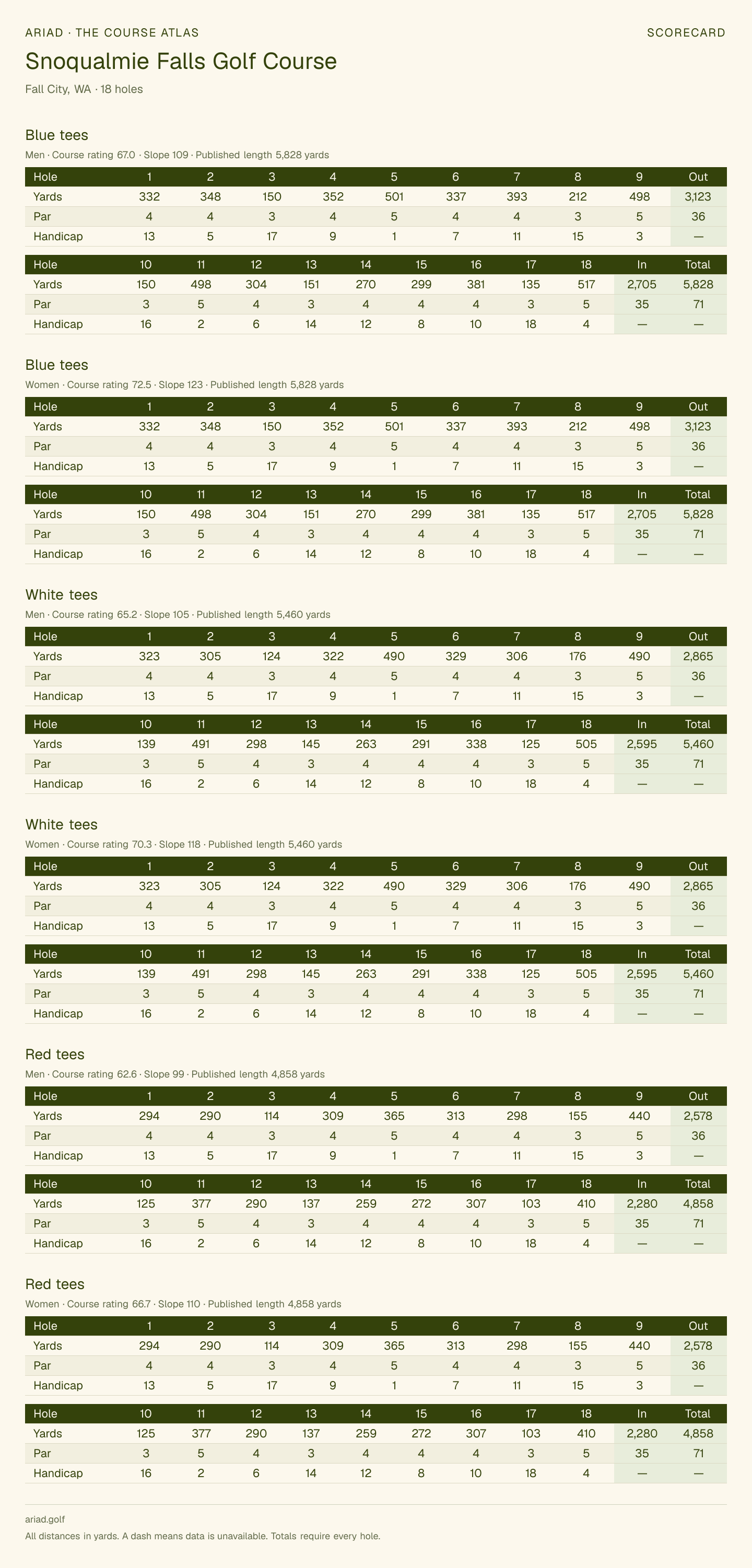 Snoqualmie Falls Golf Course scorecard with hole-by-hole yardages, par, handicap, and tee ratings