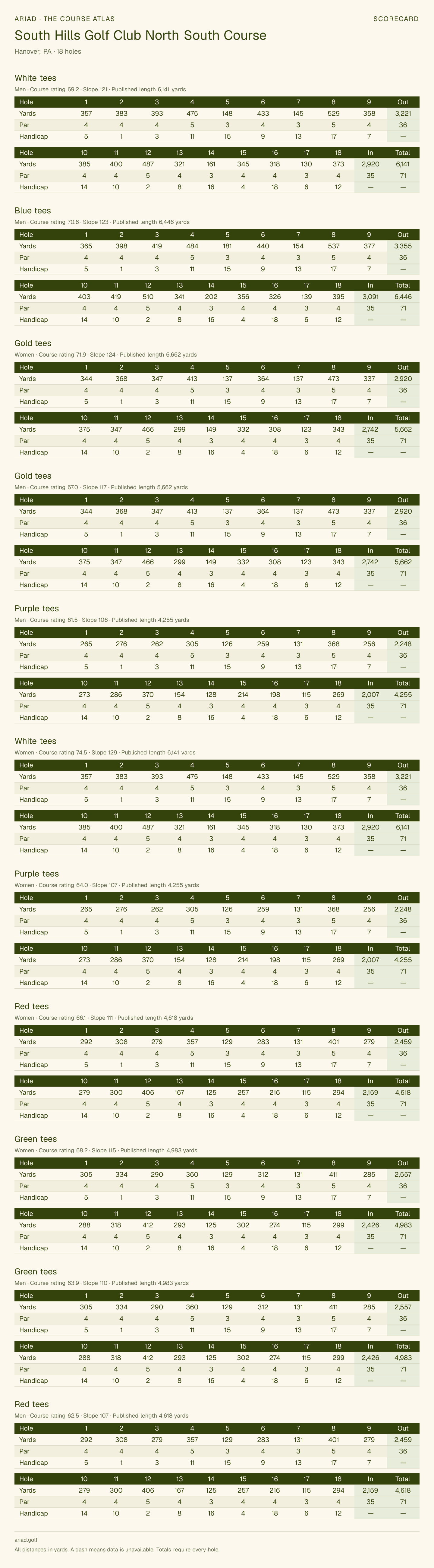 South Hills Golf Club North South Course scorecard with hole-by-hole yardages, par, handicap, and tee ratings