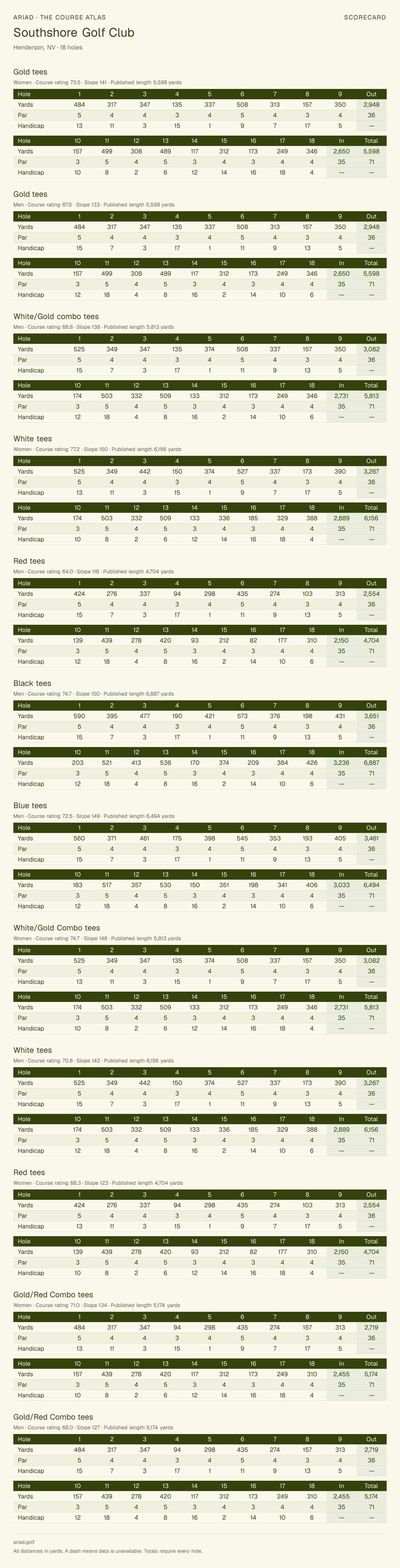 Southshore Golf Club scorecard with hole-by-hole yardages, par, handicap, and tee ratings
