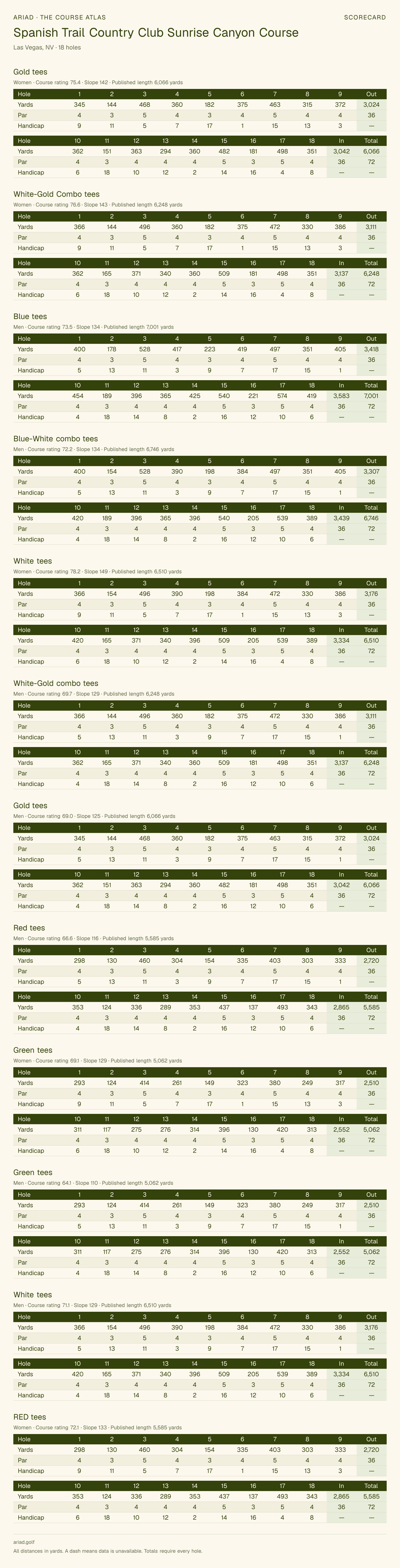 Spanish Trail Country Club Sunrise Canyon Course scorecard with hole-by-hole yardages, par, handicap, and tee ratings