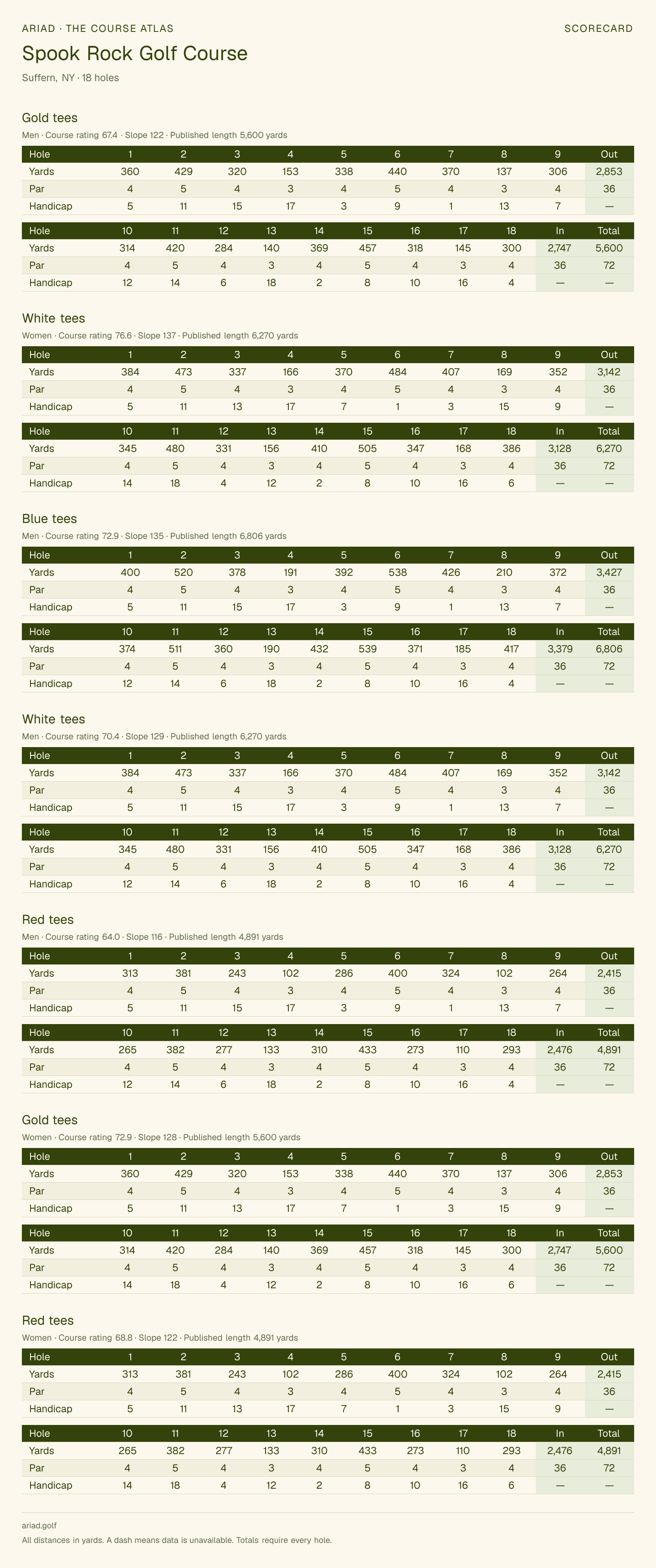 Spook Rock Golf Course scorecard with hole-by-hole yardages, par, handicap, and tee ratings